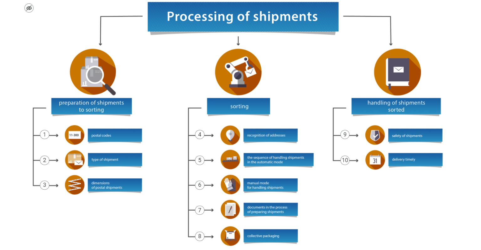 Infografika obrazująca schemat opracowywania przesyłek. W górnym, niebieskim prostokącie napis: “Processing of shipments”. Od prostokąta odchodzą trzy strzałki. Pierwsza połączona jest z kolumną “preparation of shipments to sorting”. Kolumna ta zawiera trzy wiersze: “postal codes, type of shipment, dimensions of postal shipments”. Przy każdym wierszu znajdują się pola z cyframi od jeden do trzy. Środkowa kolumna to “sorting”. Kolumna ta zawiera pięć wierszy: “recognition of addresses, the sequence of handling shipments in the automatic mode, manual mode for handling shipments, documents in the process of preparing shipments, collective packaging”. Przy każdym wierszu znajdują się pola z cyframi od cztery do osiem. Ostatnia kolumna po prawej stronie to “handling of shipments sorted”. Kolumna ta zawiera dwa wiersze: “safety of shipments, delivery timely”. Każda kolumna i każdy wiersz są zilustrowane niewielkimi, schematycznymi grafikami, które są wpisane w koła. 