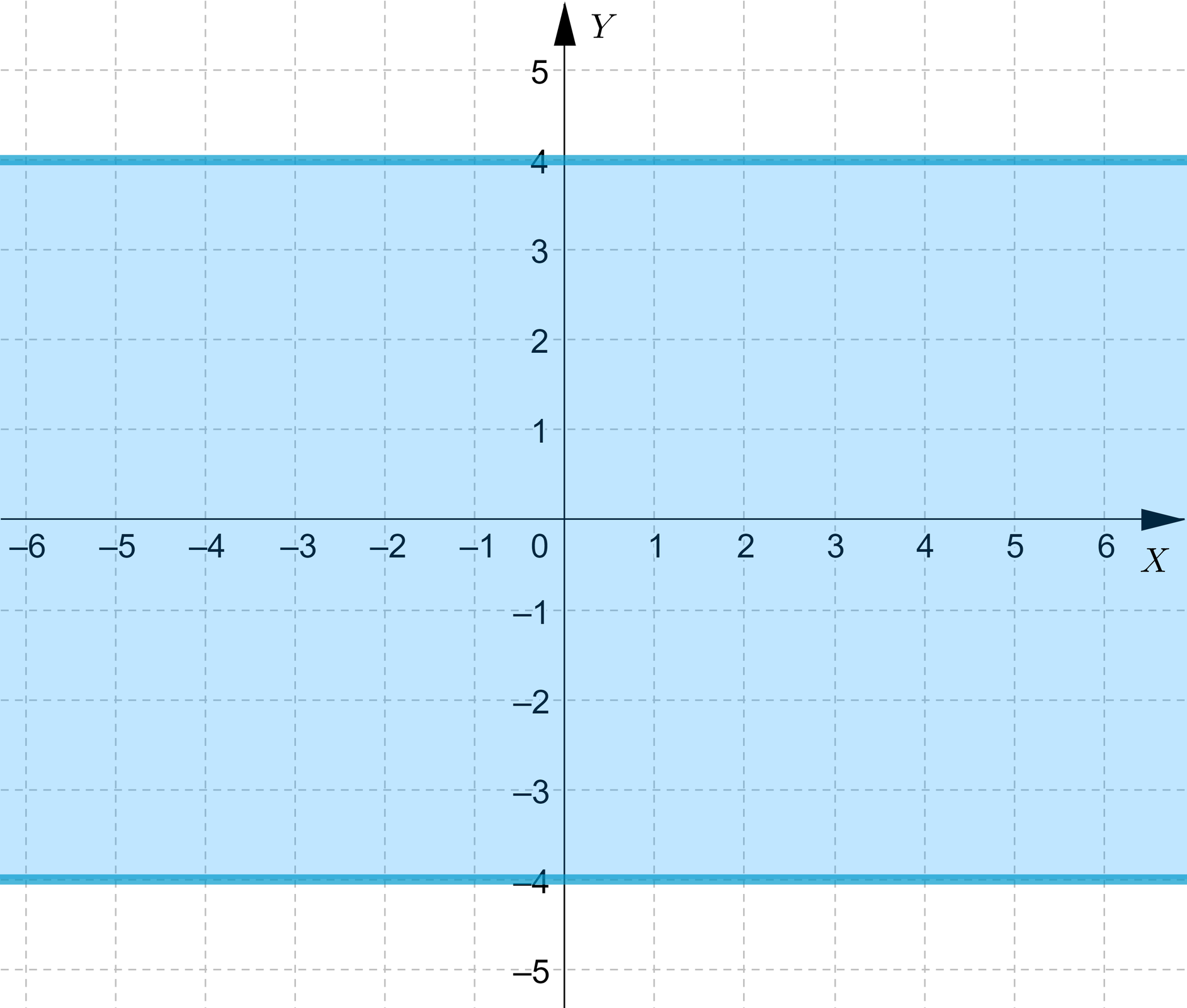 Wykres przedstawia linie poziome ciągłe przecinające oś igrek w punkcie cztery i minus cztery oraz obszar pomiędzy nimi.