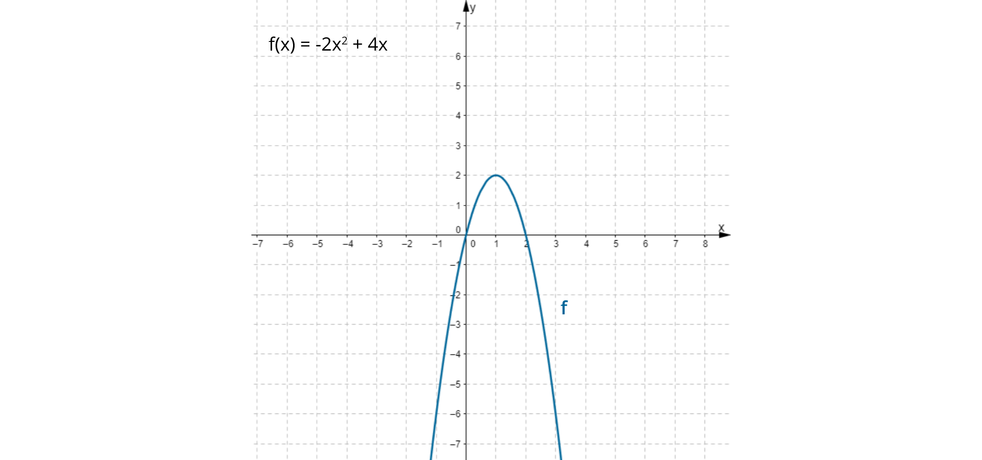 Na rysunku przedstawiony jest wykres funkcji kwadratowej f – parabola oraz zapis f(x) równa się minus 2 razy x do kwadratu dodać 4 razy x.