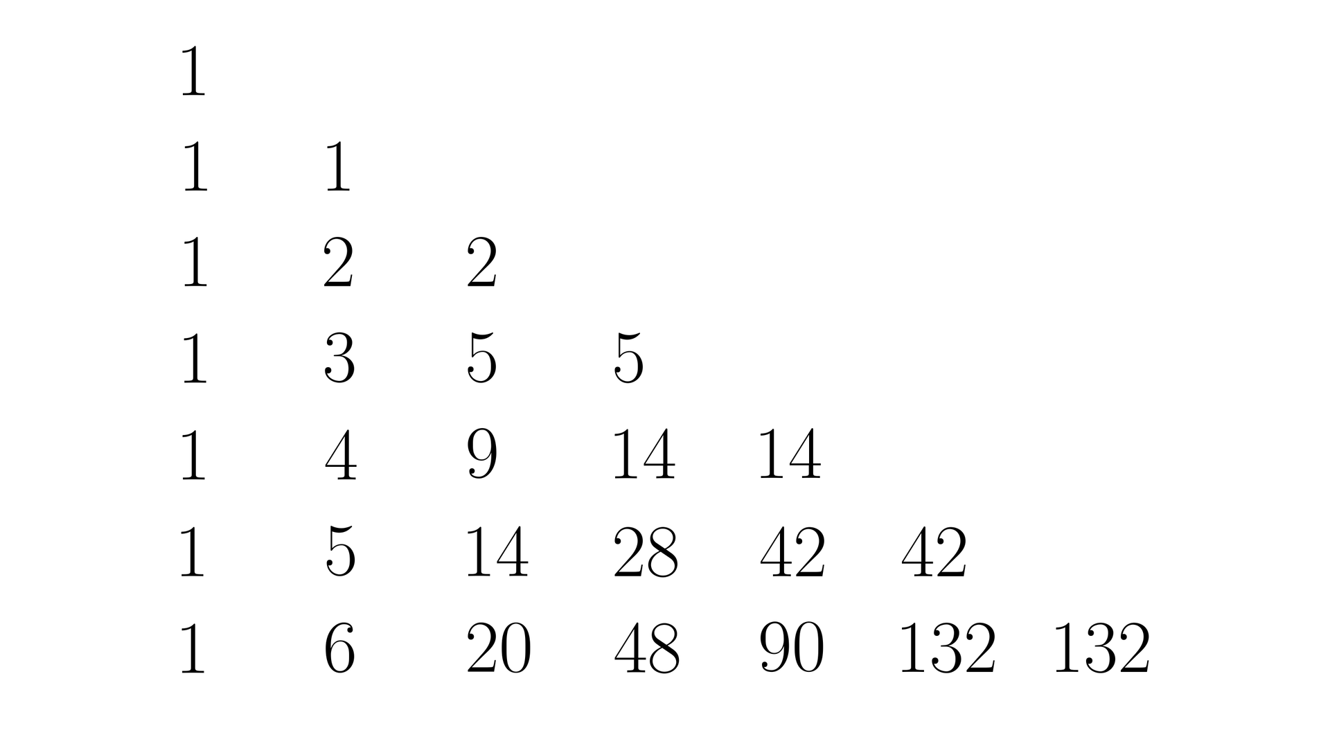 Ilustracja przedstawia trójkąt prostokątny zbudowany z siedmiu kolumn cyfr. Pierwsza kolumna od lewej będąca pionową przyprostokątną trójkąta składa się z siedmiu jedynek, druga kolumna, patrząc od góry składa się z cyfr:1, 2, 3, 4, 5, 6, trzecia kolumna to kolejno: 2, 5, 9, 14, 20. Czwarta kolumna to: 5, 14, 28, 48, piąta kolumna to: 14, 42, 90, szósta kolumna: 42 i 132 oraz ostatnia kolumna- siódma to liczba sto trzydzieści dwa.
