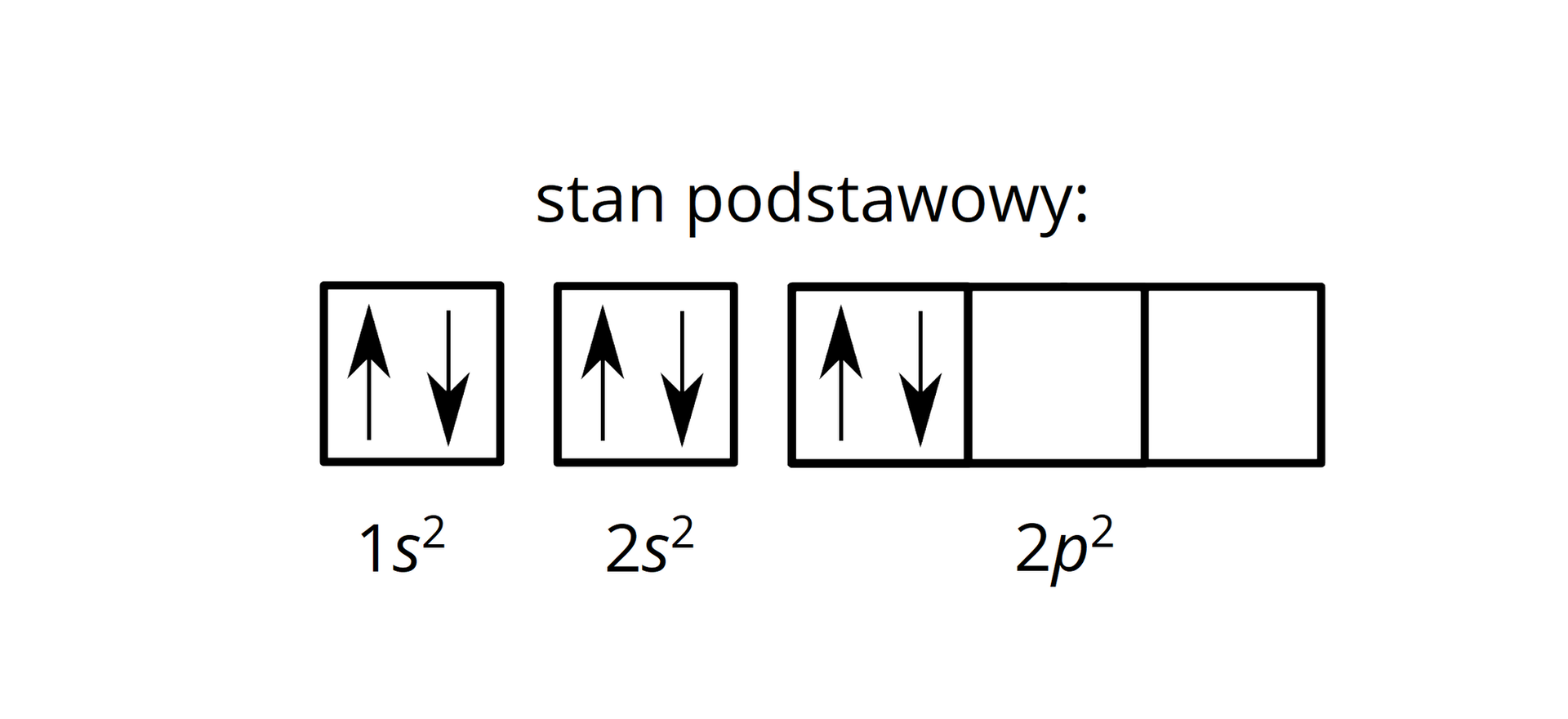 Ilustracja przedstawia zapis klatkowy konfiguracji elektronowej atomu węgla w stanie podstawowym zaproponowany przez ucznia. 1s2, co reprezentuje pojedyncza klatka, w której znajdują się dwie strzałki, jedna skierowana do góry, zaś druga do dołu. Dalej 2s2, co odpowiada pojedynczej klatce, w której znajdują się dwie strzałki, jedna skierowana do góry, zaś druga do dołu. Następnie, 2p2, której odpowiadają trzy klatki, z czego w pierwszej znajdują się dwie strzałki, jedna skierowana do góry, zaś druga do dołu.