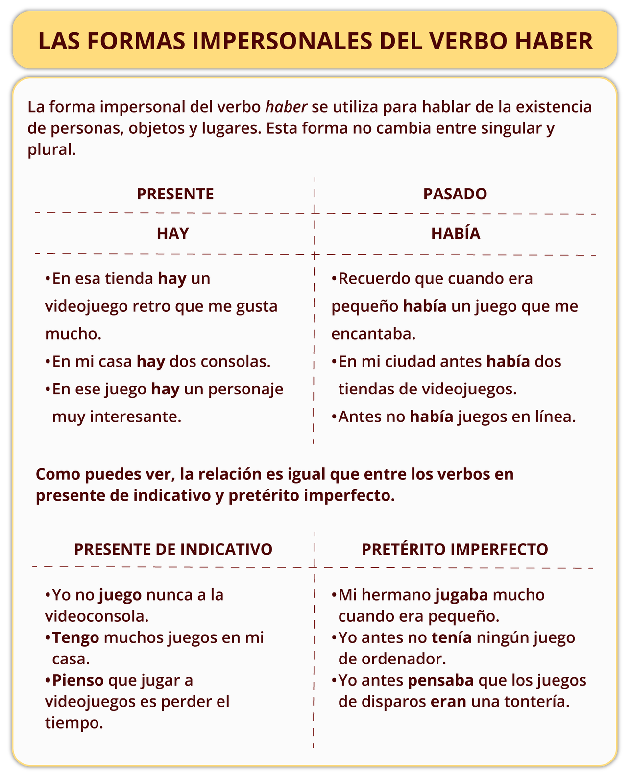Grafika z zagadnieniami gramatycznymi. Tytuł grafiki LAS FORMAS IMPERSONALES DEL VERBO HABER. Pod tytułem znajduje się informacja La forma impersonal del verbo haber se utiliza para hablar de la existencia de personas, objetos y lugares. Esta forma no cambia entre singular y plural..  
Poniżej mała tabelka z dwiema kolumnami. W pierwszej kolumnie znajdują sie następująca informacje PRESENTE. HAY. En esa tienda hay un videojuego retro que me gusta mucho. En mi casa hay dos consolas. En ese juego hay un personaje muy interesante. . W drugiej kolumnie znajdują się następujące informacje PASADO. HABÍA. Recuerdo que cuando era pequeño había un juego que me encantaba. En mi ciudad antes había dos tiendas de videojuegos. Antes no había juegos en línea. Poniżej tabeli zdanie Como puedes ver, la relación es igual que entre los verbos en presente de indicativo y pretérito imperfecto.
Następnie kolejna tabelka z dwiema kolumnami. Nagłówek i treść pierwszej kolumny: PRESENTE DE INDICATIVO. Yo no juego nunca a la videoconsola. Tengo muchos juegos en mi casa. Pienso que jugar a videojuegos es perder el tiempo. Nagłówek i treść drugiej kolumny: PRETÉRITO IMPERFECTO. Mi hermano jugaba mucho cuando era pequeño. Yo antes no tenía ningún juego de ordenador. Yo antes pensaba que los juegos de disparos eran una tontería.