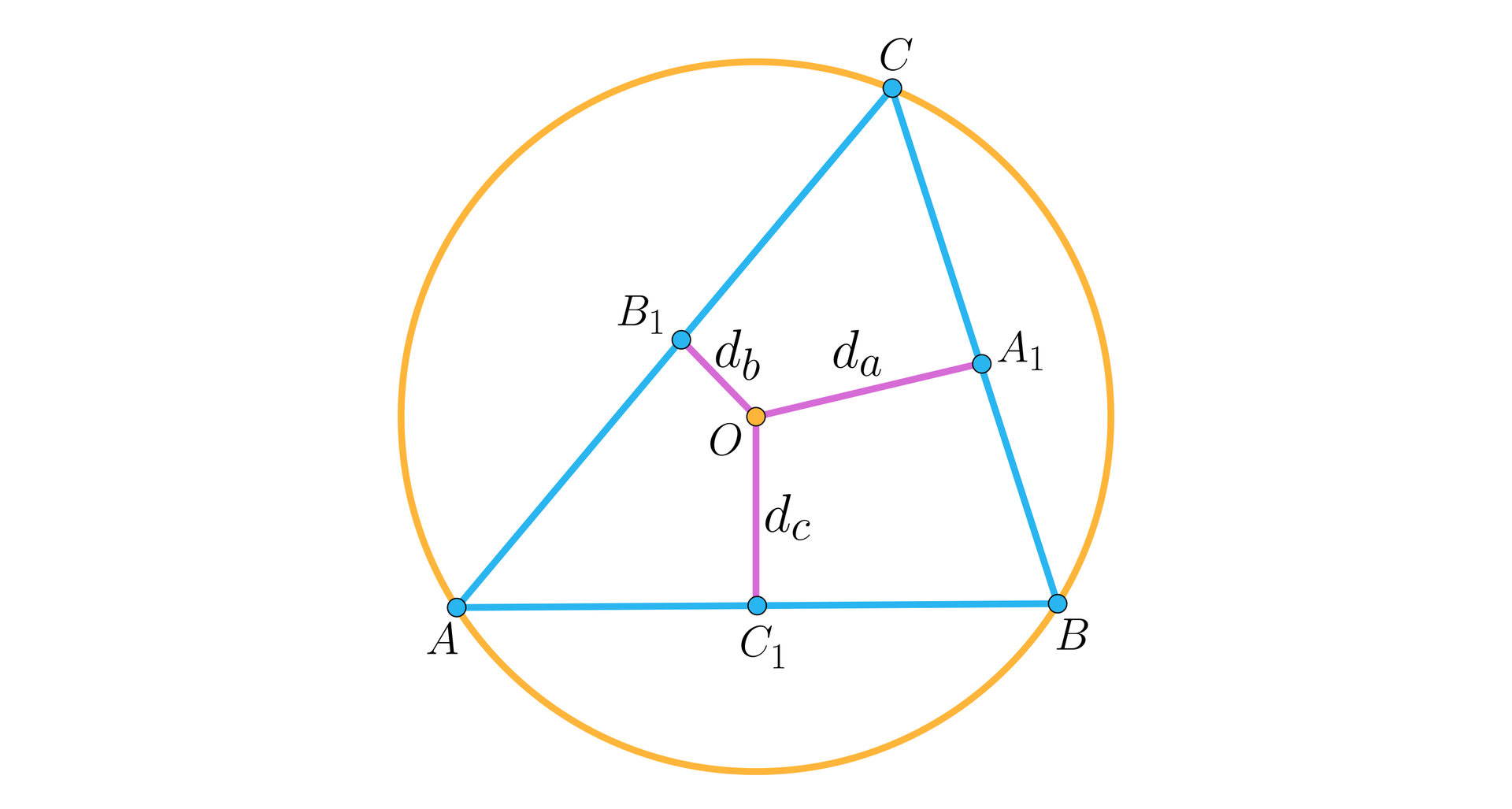 Ilustracja przedstawia trójkąt A B C, który został wpisany w okrąg. Środek okręgu podpisano literą O. Ze środka okręgu poprowadzono odcinki prostopadłe do każdego z boków. Do boku AB poprowadzono odcinek dc punkt przecięcia się tego odcinka z bokiem AB podpisano C1, do boku BC poprowadzono odcinek da punkt przecięcia się tego odcinka z bokiem BC podpisano A1, z kolei do boku AC poprowadzono odcinek db punkt przecięcia się tego odcinka z bokiem AC podpisano B1.