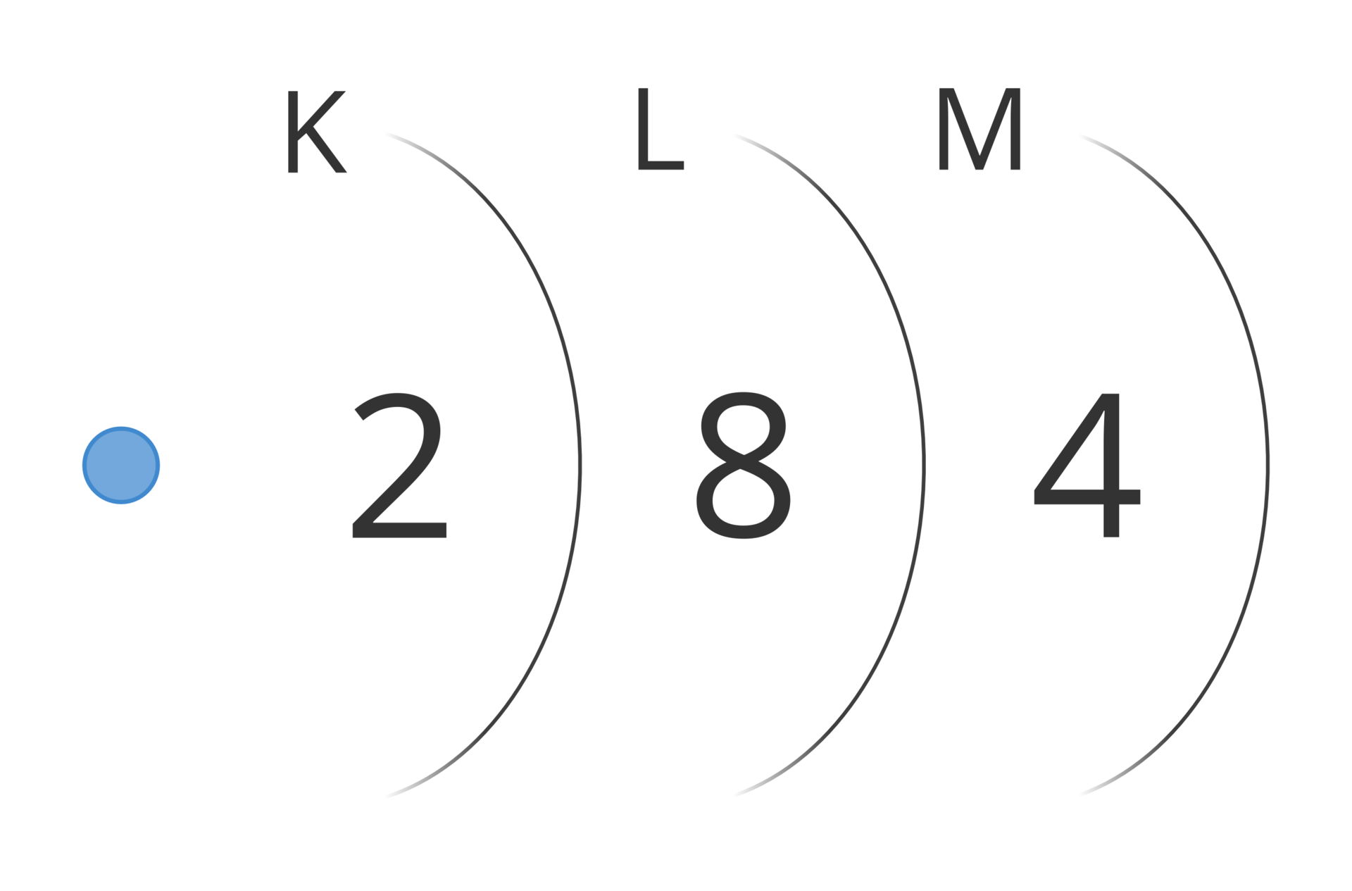 Ilustracja przedstawiająca schemat rozmieszczenia elektronów w atomie krzemu. Po lewej stronie narysowane jest jądro w postaci niebieskiego małego koła. Po prawej za pomocą linii stanowiących wycinki większych okręgów zaznaczone są powłoki elektronowe oznaczone kolejno, licząc od jądra w prawo, literami ka, el i em. Pod literą ka znajduje się liczba 2 oznaczająca liczbę elektronów na powłoce. Liczby pod literami el i em to kolejno 8 i 4.