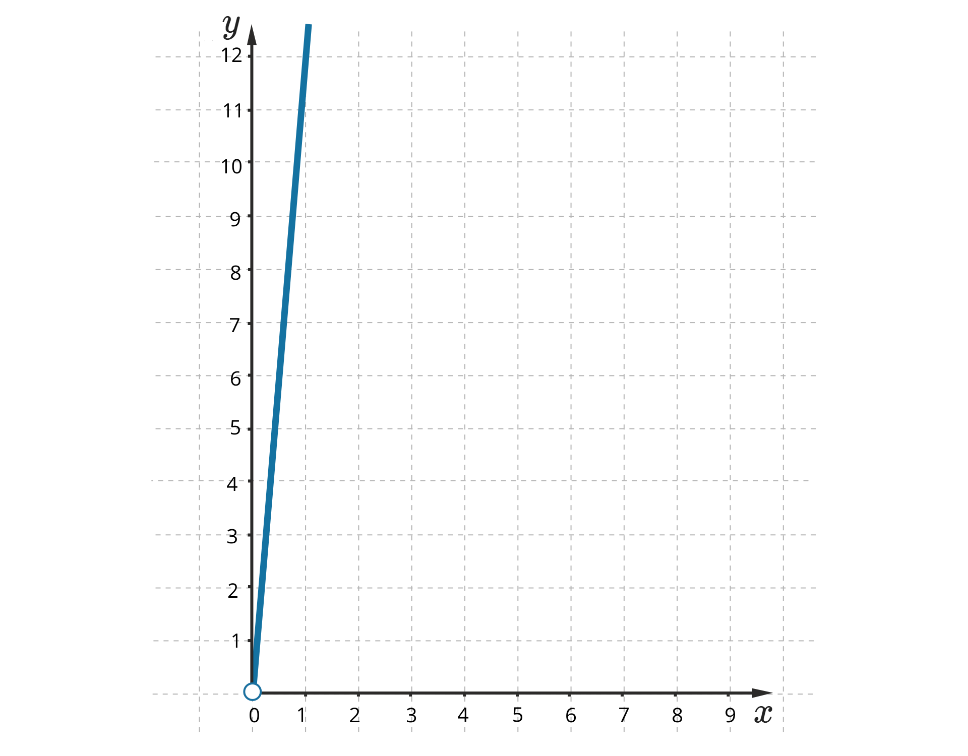 Ilustracja przedstawia pierwszą ćwiartkę układu współrzędnych. Pozioma oś zdefiniowana jest jako iks, a pionowa oś zdefiniowana jest jako igrek. Na osi poziomej zaznaczono liczby naturalne od zera do dziewięciu. Na osi pionowej zaznaczono liczby naturalne od jednego do dwunastu. W układzie zaznaczono prostą przechodzącą przez punkty o zero i zero oraz jeden i dwanaście.