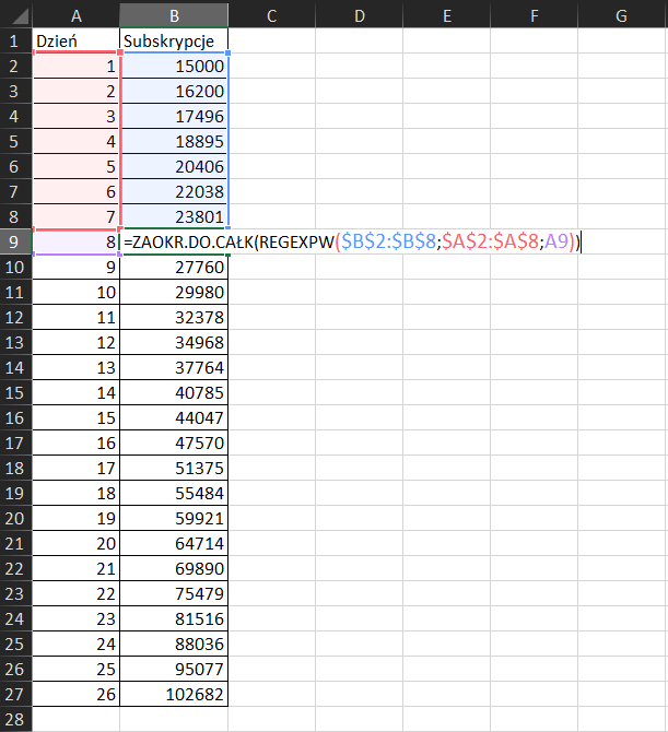 Na zrzucie ekranu widoczny jest fragment arkusza Excel. W kolumnach A i B wprowadzono dane dotyczące ilości subskrypcji w ciągu siedmiu dni. W arkuszu kolejno dodano opisy: w komórce A1 Dzień, w komórce B1 Subskrypcje. W kolumnie A, w komórkach od A2 do A8 wpisano numer kolejnego dnia. W kolumnie B, w komórkach od B2 do B8 wpisano ilość subskrypcji. Dodatkowo zaprezentowano sposób obliczania ilości fanów w zależności od subskrypcji z uwzględnieniem zaokrąglania do liczby całkowitej. Formułę obliczania należy wpisać w komórce B9. Brzmi ona następująco: =ZAOKR.DO.CAŁK(REGEXPW($B$2:$B$8;$A$2:$A$8;A9)).