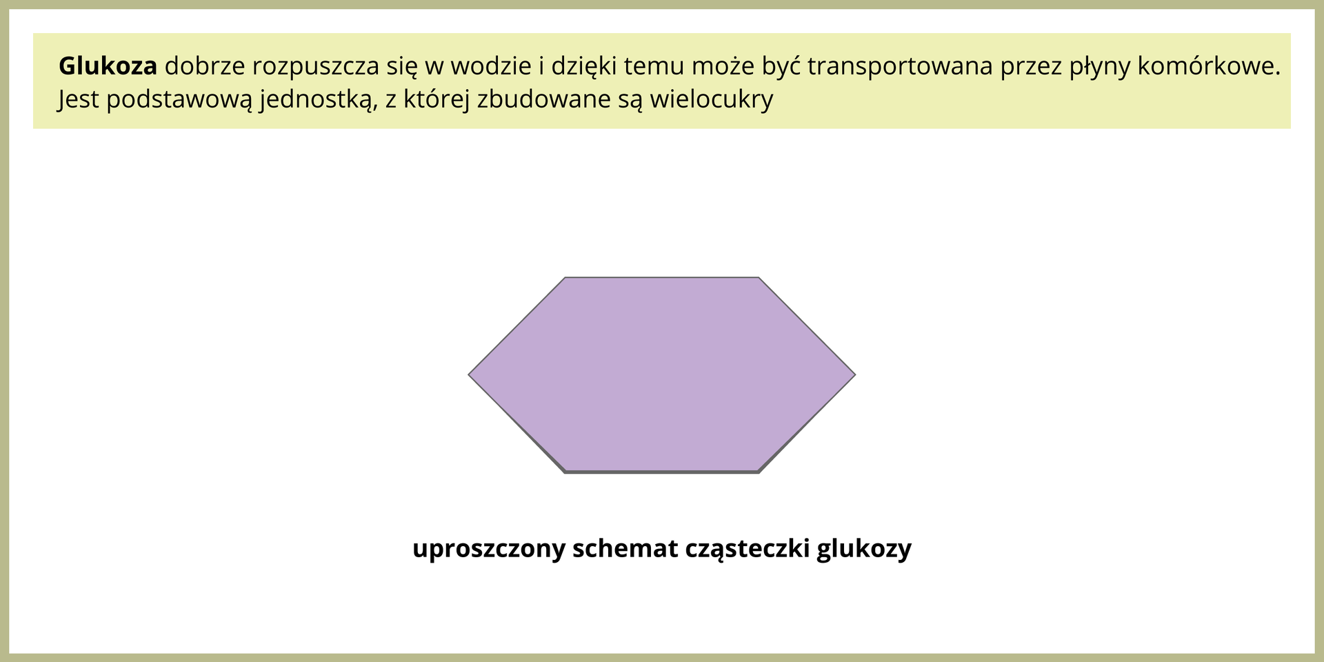 Ilustracja przedstawia fioletowy sześciokąt. Jest to schemat cząsteczki glukozy.