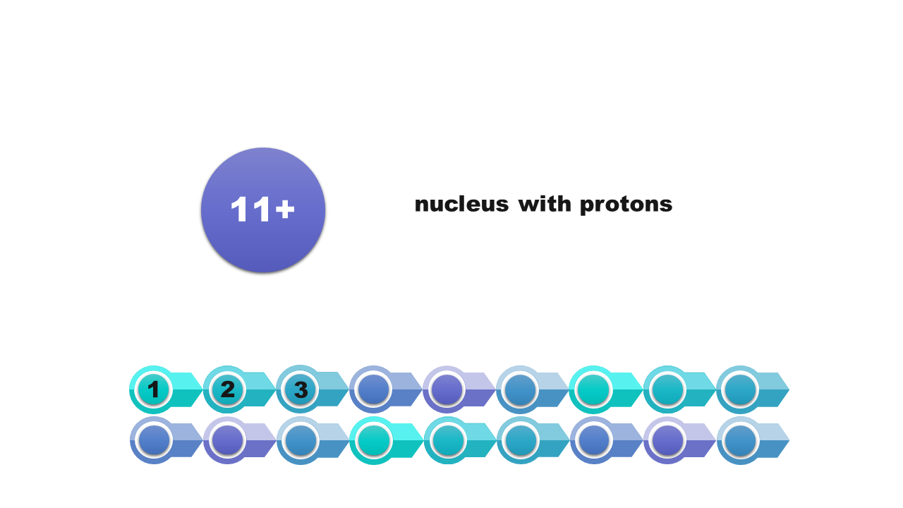 Ilustracja prezentująca jądro atomu nucleus with protons z liczbą protonów w nim oznaczoną jako 11+.