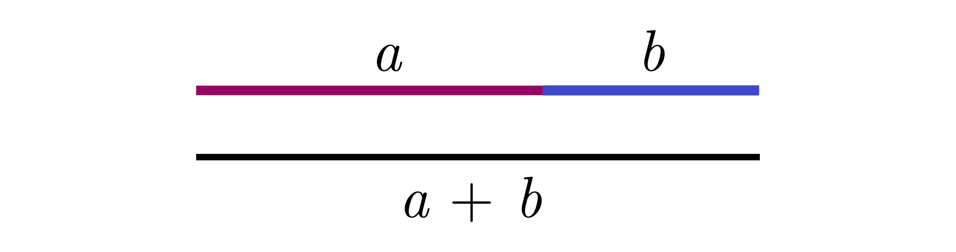 Ilustracja przedstawia dwa równoległe odcinki. Pierwszy odcinek podzielony jest na dwie części. Pierwsza część jest większa i podpisana "a" a druga, mniejsza część podpisana jest "b". Drugi odcinek pod spodem, który jest tej samej długości co pierwszy podpisany jest "a plus b".