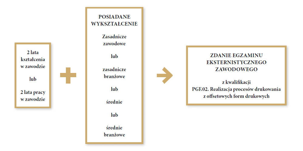 Grafika przedstawia ścieżkę możliwości kształcenia dla dorosłych w zawodzie drukarz offsetowy. Pierwszym krokiem do zawodu jest posiadanie dwóch lat kształcenia w zawodzie lub dwóch lat pracy w zawodzie. Drugim krokiem jest posiadanie wykształcenia zasadniczego zawodowego lub zasadniczego branżowego lub średniego lub średniego branżowego. Ostatnim krokiem jest zdanie egzaminu eksternistycznego zawodowego z kwalifikacji P G F kropka zero dwa kropka. Realizacja procesów drukowania z offsetowych form drukowych.