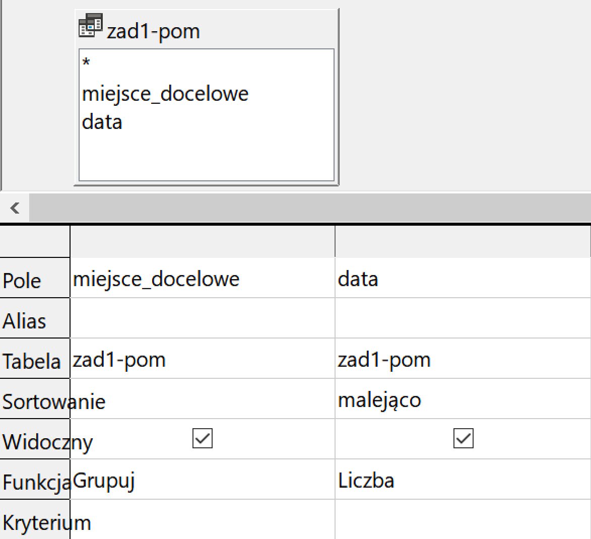 Ilustracja przedstawia sekcję zad1‑pom, wpisano: miejsce_docelowe, data. Poniżej jest tabela. W opcji Pole w komórkach dwóch kolumn wpisano kolejno: miejsce_docelowe, data. W opcji Tabela wpisano zad1‑pom, zad1‑pom. W Sortowaniu w drugiej kolumnie wpisano: malejąco. W opcji Widoczny zaznaczono ptaszki jako symbole "tak". W opcji Funkcja wpisano kolejno Grupuj, Liczba.       
