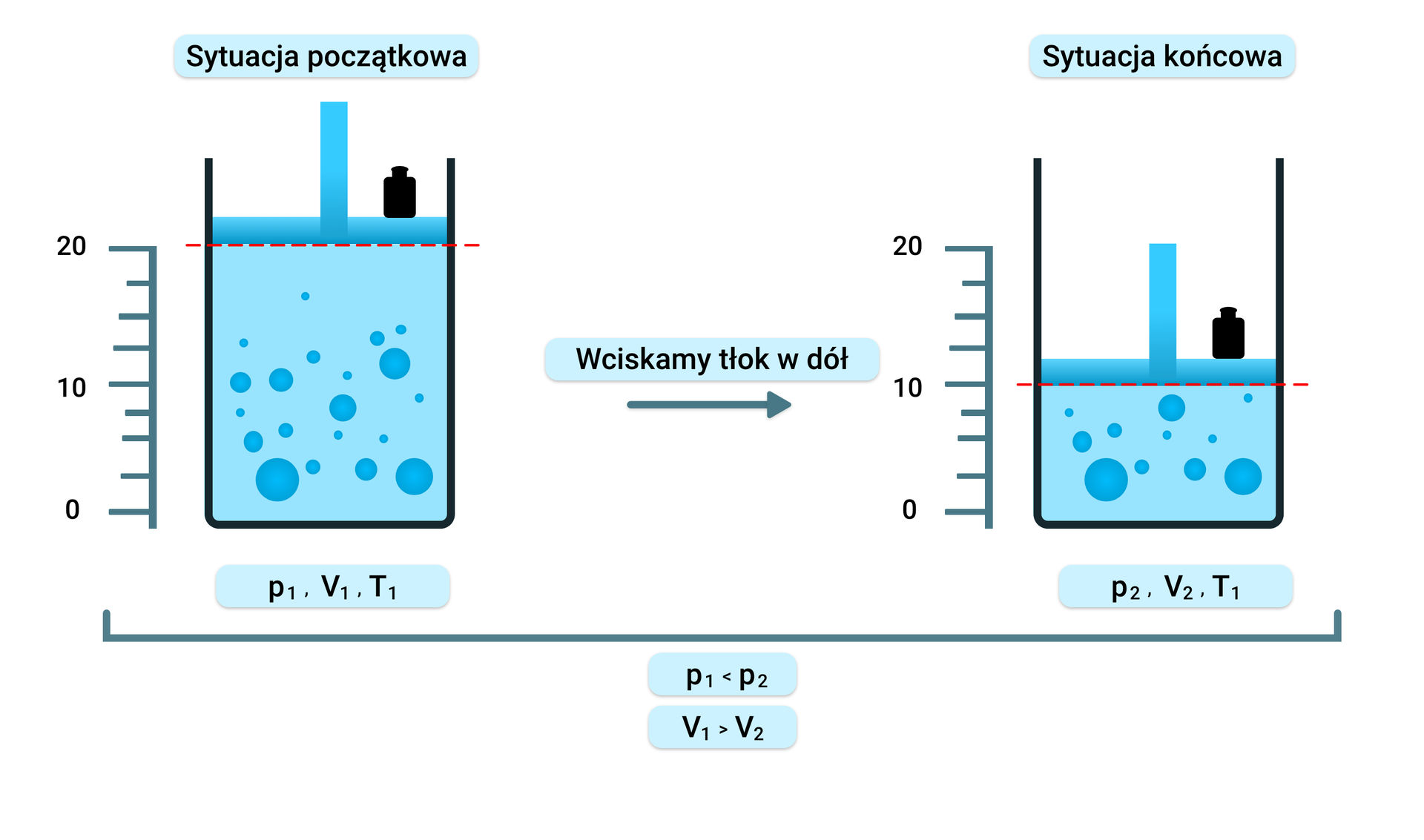 Grafika przedstawiająca istotę przemiany izotermicznej