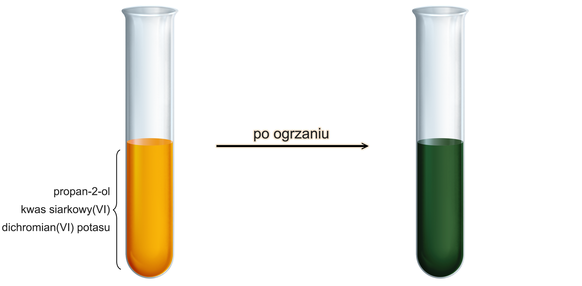 Na ilustracji są dwie probówki - ukazują stan przed reakcją i po reakcji. Przed reakcją zawartość probówki jest intensywnie żółta. To propan-2-ol, kwas siarkowy(VI) i dichromian(VI) potasu. Po ogrzaniu zawartość probówki staje się ciemnozielona.