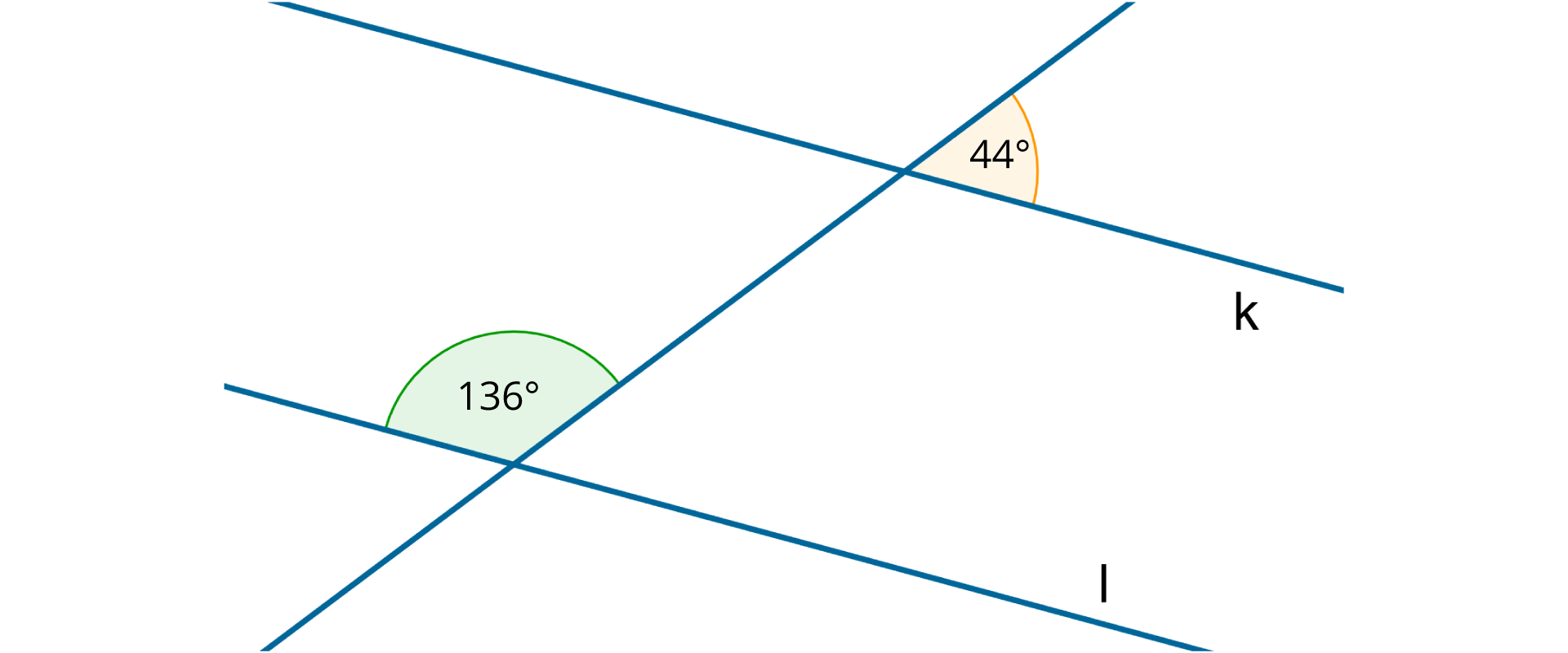 Rysunek dwóch prostych k i l przeciętych trzecią prostą. Pomiędzy prostą przecinającą a prostą l, w lewej gónrej części przecięcia zaznaczono kąt o mierze 136 stopni. Pomiędzy prostą przecinającą a prostą k, w prawej górnej części przecięcia  zaznaczono kąt o mierze 44 stopnie.