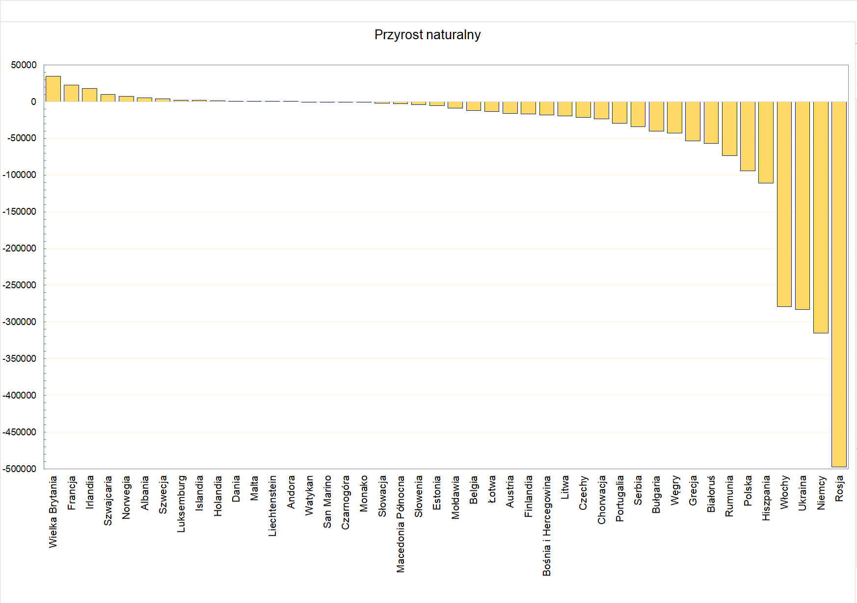 Wykres kolumnowy prezentujący przyrost naturalny w poszczególnych krajach Europy w 2021 roku. Kolumny na wykresie mają kolor pomarańczowy, Polska wyróżniona jest fioletową kolumną. Na wykresie oś pionowa podzielona na równe odstępy osiąga wartości od -450 do 100 tys. Na osi poziomej zapisano nazwy państw. Państwa są zapisane w kolejności od tego, w którym występuje najwyższy przyrost naturalny. Dane dla poszczególnych państw: Francja 48 tys., Wielka Brytania 22 tys., Irlandia 21 tys. , Szwecja 20 tys., Szwajcaria 18 tys., Holandia 10 tys., Norwegia 10 tys., Kosowo 5tys., Belgia 5 tys., Dania 3 tys., Luksemburg 2 tys., Islandia 2 tys., Malta 1 tys., Lichtenstein 0, Czarnogóra 0, Albania -3 tys., Słowenia -5 tys., Austria - 5 tys., Estonia -8 tys., Macedonia Północna -10 tys., Finlandia -10 tys., Mołdawia -12 tys., Słowacja -18 tys., Łotwa -20 tys., Bośnia i Hercegowina –22 tys., Litwa -24 tys., Chorwacja -28 tys., Czechy -30 tys., Portugalia -42 tys., Grecja -58 tys., Węgry -64 tys., Białoruś -70 tys., Serbia -70 tys., Bułgaria -98 tys., Hiszpania -99 tys., Rumunia -119 tys., Polska -189 tys., Włochy -269 tys., Niemcy –277 tys., Ukraina - 395 tys. 