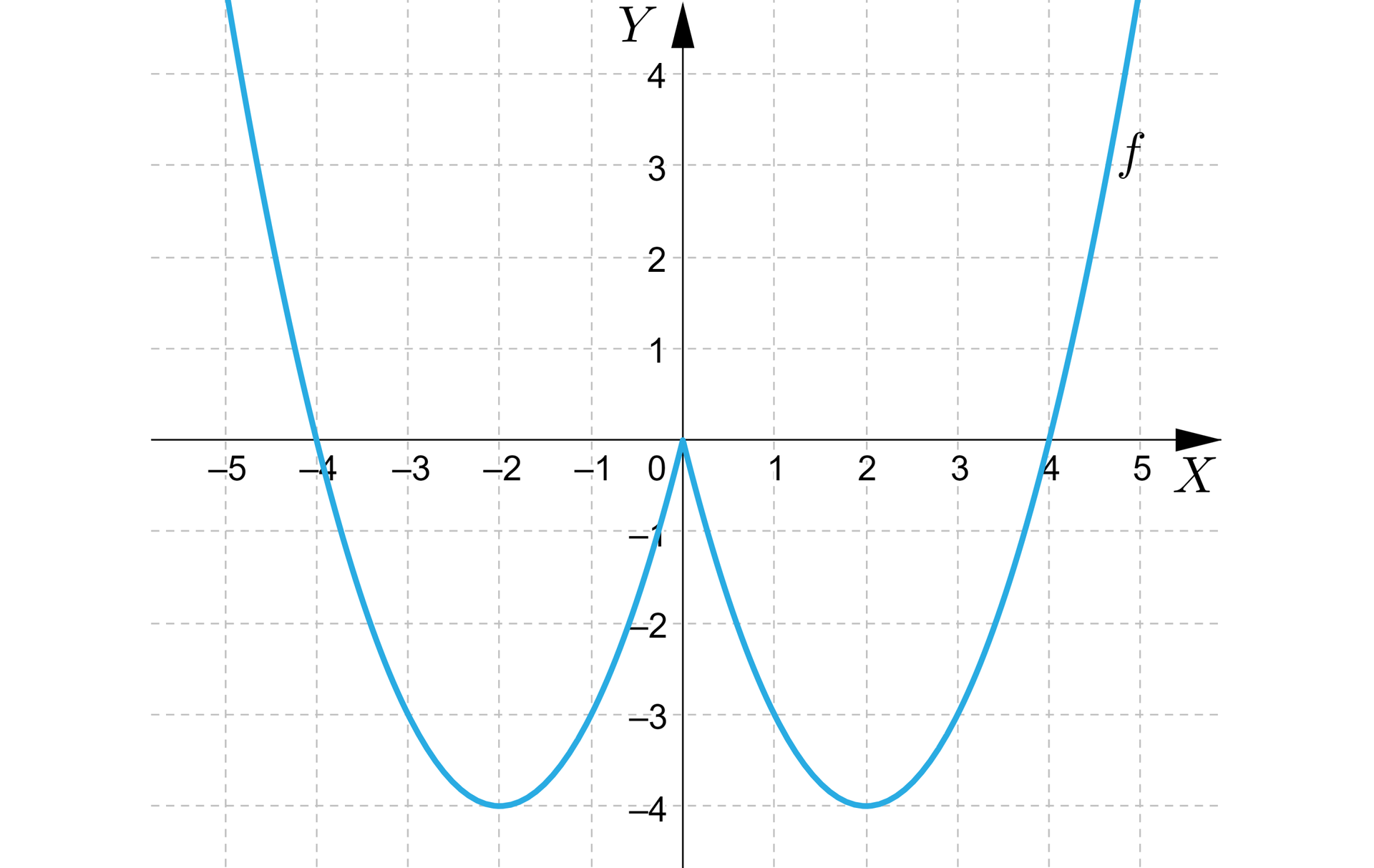 Ilustracja przedstawia poziomą oś X od minus siedmiu do siedmiu i pionowa oś Y od minus trzech do sześciu. Na rysunku zaznaczono także wykres dwóch funkcji kwadratowych będącymi parabolami obie z ramionami skierowanymi do góry. Pierwsza z nich posiada wierzchołek w punkcie nawias minus dwa średnik minus cztery koniec nawiasu. Wykres funkcji posiada dwa miejsca zerowe, pierwsze w punkcie nawias minus cztery średnik zero koniec nawiasu oraz drugie w punkcie nawias zero średnik zero koniec nawiasu. Druga parabola posiada wierzchołek w punkcie nawias dwa średnik minus cztery koniec nawiasu i także ma dwa miejsca zerowe, pierwsze w punkcie nawias zero średnik zero koniec nawiasu oraz drugie w punkcie nawias cztery średnik zero koniec nawiasu. Obie funkcje łączą się w punkcie nawias zero średnik zero koniec nawiasu. 