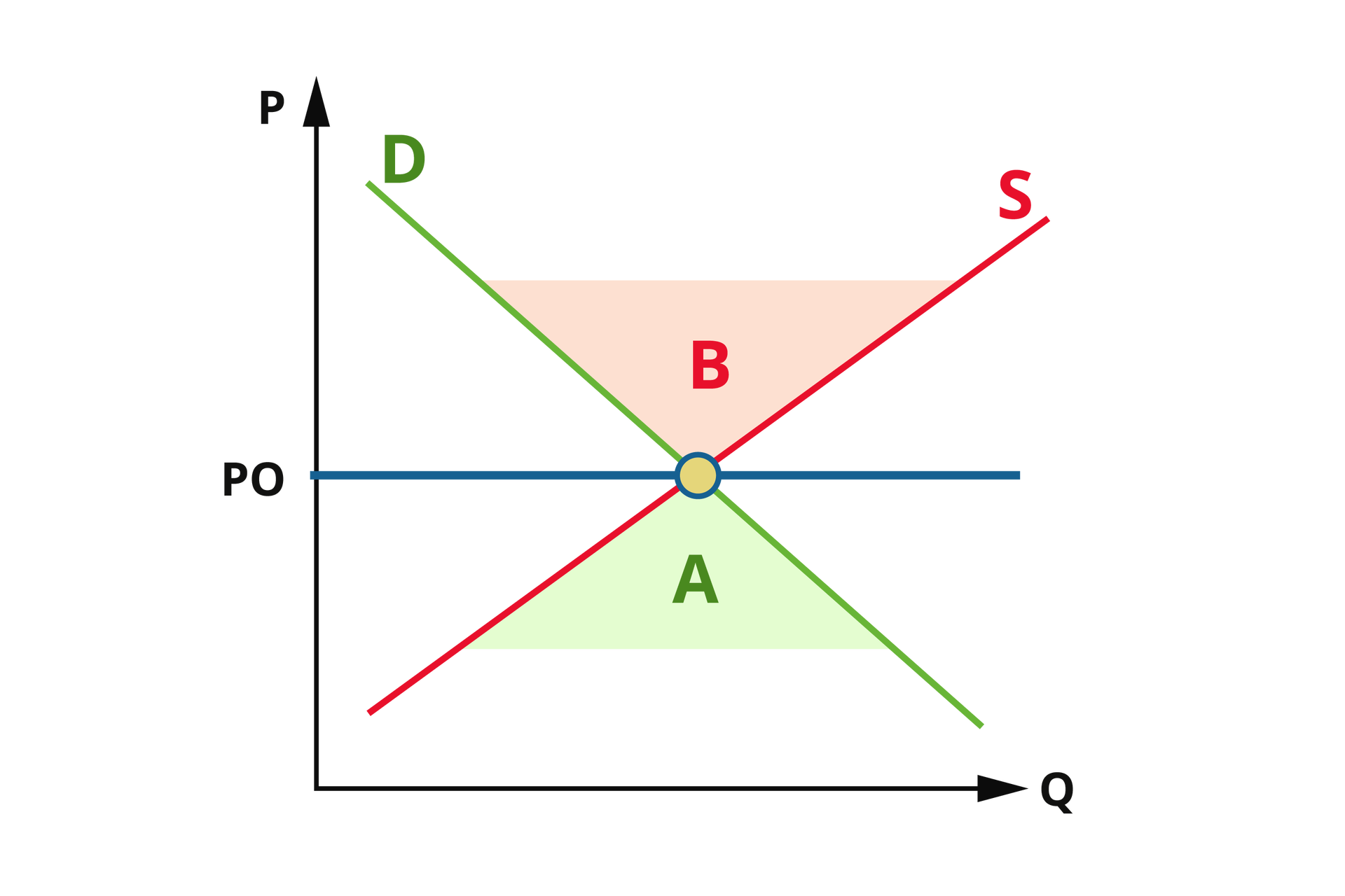 Ilustracja przedstawia wykres. Oś X to oś Q, oś Y oznaczono jako P. Od środka osi Y poprowadzono linię równoległą do osi Q. Oznaczoną ją jako PO. W połowie tej linii jest żółty punkt, w którym przecinają się dwie linie pod kątem około 45 stopni w stosunku do linii równoległej do osi X. Jedna linia jest zielona oznaczona jako D, druga czerwona oznaczona literą S. Trójkątna część nad linią PO, pomiędzy krzywymi D i S, jest zamalowana kolorem pomarańczowym, jest na niej czerwona litera B, pod linią PO zamalowano trójkątną część kolorem zielonym, oznaczono ją zieloną literą A.