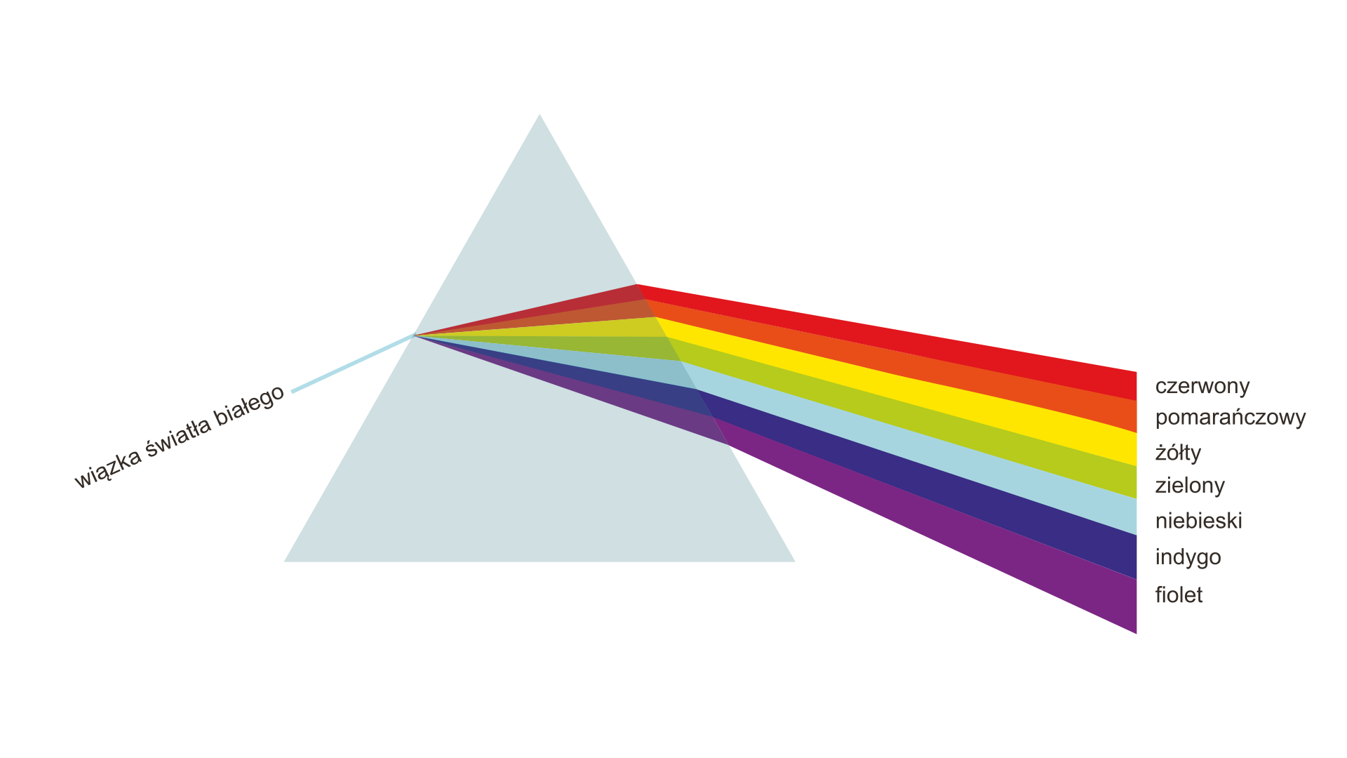 Ilustracja przedstawia schemat powstawania widma światła białego przy przejściu przez pryzmat. Pryzmat przedstawiono jako przezroczysty trójkąt. Wiązka światła białego w postaci jasnoniebieskiego odcinka pada na lewą ściankę pryzmatu. Podczas przechodzenia przez ściany pryzmatu wiązka zostaje rozszczepiona na swoje składowe: najmocniej załamuje się światło fioletowe, potem kolejno niebieskie, zielone, żółte i najsłabiej załamujące się czerwone. W trójkącie widać kolorową wstęgę oraz z prawej strony pryzmatu.