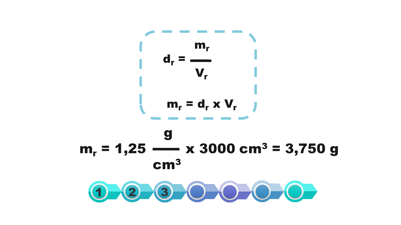 Ilustracja zawiera napisy: dr= mr dzielone przez Vr , mr= dr razy Vr, mr=1,25 g/cm3 razy 3000 cm3= 3,750g. 