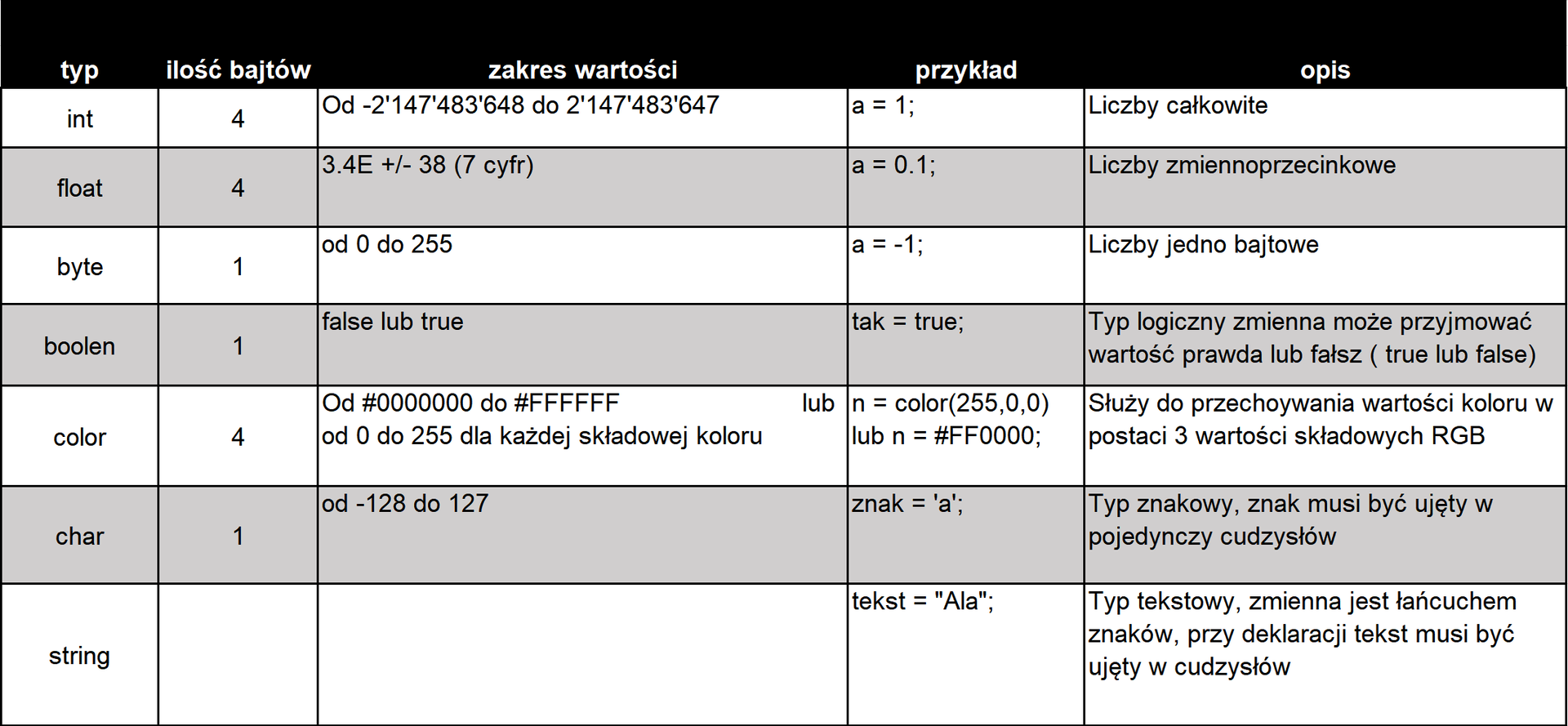 Przedstawiono tabelę, składającą się z następujących kolumn. Kolejno od lewej. Typ. Ilość bajtów. Zakres wartości. Przykład. Opis. W kolejnych wierszach umieszczono dane odpowiadające kolejnym kolumnom. W wierszu pierwszym. Typ. Int. Ilość bajtów. Cztery. Zakres wartości. Od minus 2'147'483'648 do 2'147'483'647. Przykład. A równa się jeden. Opis. Liczby całkowite. Wiersz drugi. Typ. Float. Ilość bajtów. Cztery. Zakres wartości. 3.4 E plus minus trzydzieści osiem w nawiasie siedem cyfr. Przykład. A równa się jedna dziesiąta. Opis. Liczby zmiennoprzecinkowe. Wiersz trzeci. Typ. Byte. Ilość bajtów. Jeden. Zakres wartości od zera do dwustu pięćdziesięciu pięciu. Przykład. A równa się minus jeden. Opis. Liczby jedno bajtowe.  Wiersz czwarty. Typ boolen. Ilośc bajtów. Jeden. Zakres wartości. False lub true. Przykład. Tak równa się true. Opis. Typ logiczny zmienna może przyjmować wartość prawda lub fałsz, true lub false. Wiersz piąty. Color. Ilość bajtów. Cztery. Zakres wartości. Od krzyżyk 0 0 0 0 0 0 0 do krzyżyk F F F F F F. Lub od zera do dwustu pięćdziesięciu pięciu dla każdej składowej koloru. Przykład. N równa się color nawias dwieście pięćdziesiąt pięć przecinek zero przecinek zero koniec nawiasu. Lub n równa się krzyżyk F F 0 0 0 0 . Opis. Służy do przechowywania wartości koloru w postaci trzech wartości składowych RGB. Wiersz szósty. Typ. Char. Ilość bajtów. Jeden. Zakres wartości od minus stu dwudziestu ośmiu do stu dwudziestu siedmiu. Przykład. Znak równa się 'a'. Opis. Typ znakowy, znak musi być ujęty w pojedynczy cudzysłów. Wiersz siódmy. Typ string. Kolumny ilość bajtów, zakres wartości, nie zawierają danych. Przykład. Tekst równa się ''a''. Opis. Typ tekstowy, zmienna jest łańcuchem znaków przy deklaracji tekst musi być ujęty w cudzysłów. 