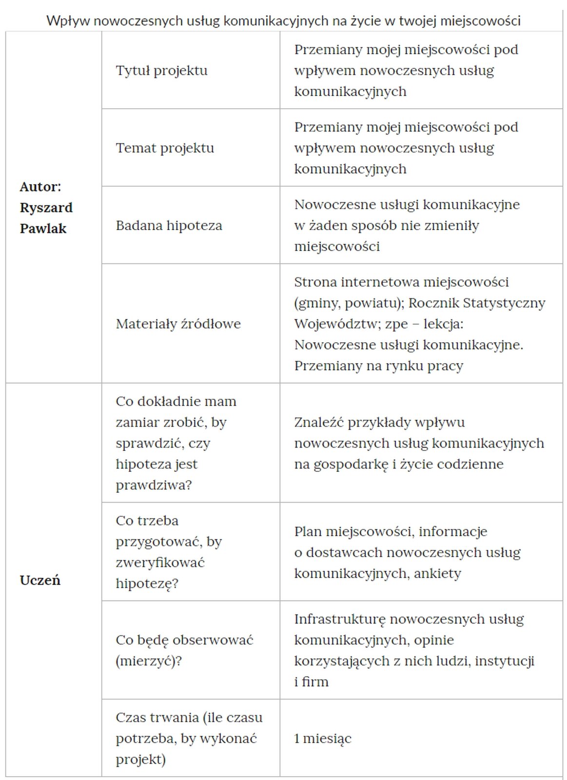 Tabela zatytułowana „Wpływ nowoczesnych usług komunikacyjnych na życie w twojej miejscowości”. Składa się z trzech kolumn, dwóch części. Część pierwsza w scalonej komórce w pierwszej kolumnie ma zapis „Autor: Ryszard Pawlak”. Następnie, na prawo, cztery rzędy w dwóch kolumnach. Rząd pierwszy: Tytuł projektu. Przemiany mojej miejscowości pod wpływem nowoczesnych usług komunikacyjnych. Rząd drugi. Temat projektu. Przemiany mojej miejscowości pod wpływem nowoczesnych usług komunikacyjnych. Rząd trzeci. Badana hipoteza. Nowoczesne usługi komunikacyjne w żaden sposób nie zmieniły miejscowości. Rząd czwarty. Materiały źródłowe. Strona internetowa miejscowości (gminy, powiatu); Rocznik Statystyczny Województw; zpe – lekcja: Nowoczesne usługi komunikacyjne. Przemiany na rynku pracy. Część druga w scalonej komórce w pierwszej kolumnie ma zapis „Uczeń”. Następnie, na prawo, cztery rzędy w dwóch kolumnach. Rząd pierwszy: Co dokładnie mam zamiar zrobić, by sprawdzić, czy hipoteza jest prawdziwa? Znaleźć przykłady wpływu nowoczesnych usług komunikacyjnych na gospodarkę i życie codzienne. Rząd drugi. Co trzeba przygotować, by zweryfikować hipotezę? Plan miejscowości, informacje o dostawcach nowoczesnych usług komunikacyjnych, ankiety. Rząd trzeci. Co będę obserwować (mierzyć)? Infrastrukturę nowoczesnych usług komunikacyjnych, opinie korzystających z nich ludzi, instytucji i firm. Rząd czwarty. Czas trwania (ile czasu potrzeba, by wykonać projekt). 1 miesiąc.