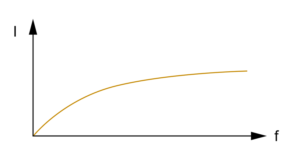 Wykres przedstawia nieokresowy sygnał odkształcony. Oś X podpisana jako f, oś Y podpisana jako I. Linia na wykresie rośnie od punktu zerowego do pewnej wysokości. Łagodnie biegnie nad osią f.