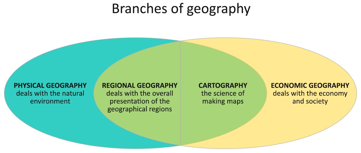 Ilustracja przedstawia dwa spłaszczone okręgi, które są umieszczone obok siebie w poziomie. Okręgi zachodzą na siebie dokładnie w połowie, wykazując wspólną część. Diagram opisuje podział nauk geograficznych, branches of geography. W lewym okręgu znajduje się geografia fizyczna, która zajmuje się środowiskiem przyrodniczym, physical geography deals with the natural environment. W prawym okręgu – geografia ekonomiczna, która zajmuje się gospodarką człowieka i społeczeństwem, economic geography deals with the economy and society. We wspólnej części umieszczono geografię regionalną i kartografię. Geografia regionalna zajmuje się całościowym przedstawianiem regionów geograficznych, regional geography deals with the overall presentation of the geographical regions natomiast kartografia – mapami, cartography the science of making maps.