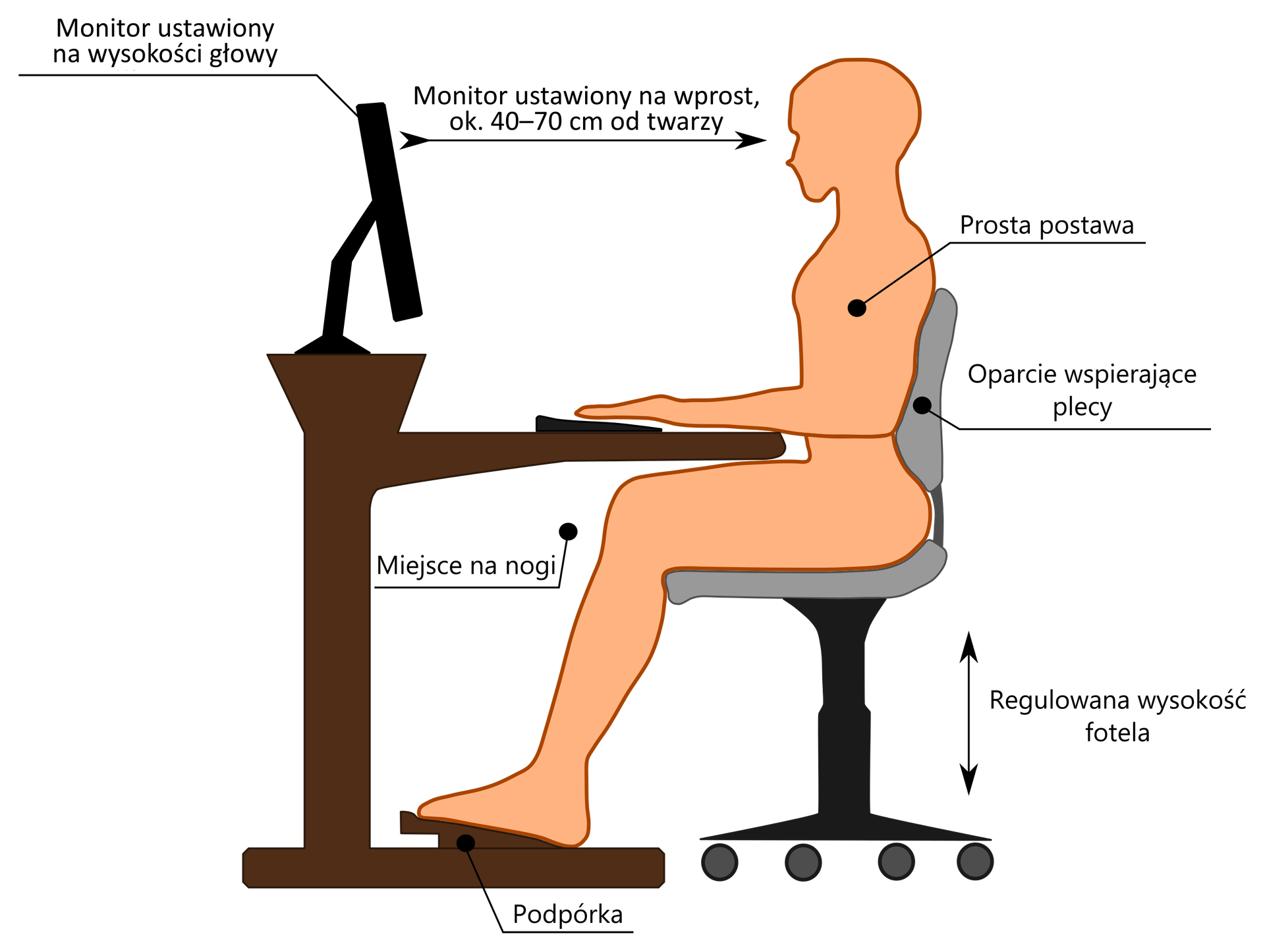 Grafika przedstawia postać człowieka siedzącego przy biurku. Biurko znajduje się po lewej stronie. Umieszczono na nim monitor. Na prawo od biurka stoi krzesło, na którym siedzi człowiek. Na grafice są dopisane szczegółowe informacje. Przy krześle: oparcie wspierające plecy, regulowana wysokość fotela. Pod biurkiem: miejsce na nogi, podpórka. Przy monitorze: monitor ustawiony na wysokości głowy, monitor ustawiony na wprost, ok. 40–70 cm od twarzy. Przy postaci człowieka: prosta postawa.