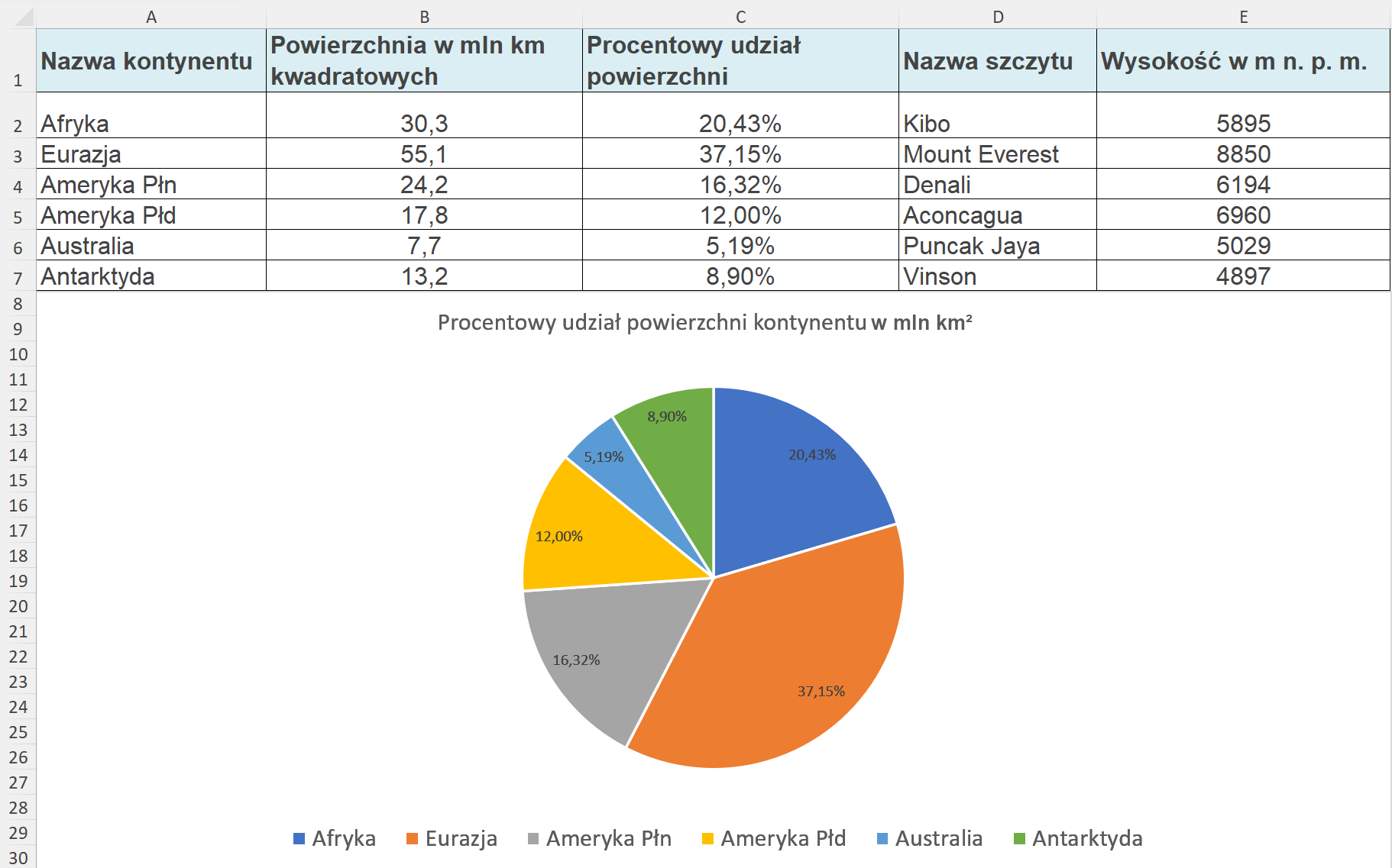 Zrzut ekranu arkusza z wykresem i tabelą do pobrania. Prezentuje ona kolejno nazwę kontynentu, powierzchnię w milionach kilometrów kwadratowych, procentowy udział powierzchni, nazwę szczytu i wysokość w metrach nad poziomem morze. Tabela jest wypełniona następującymi danymi. Afryka, 30,3, 20,43%, Kibo, 5895. Eurazja, 55,1, 37,15%, Mount Everest, 8850. Ameryka Północna, 24,2, 16,32%, Denali, 6194. Ameryka Południowa, 17,8, 12,00%, Aconcagua, 6960. Australia, 7,7, 5,19%, Puncak Jaya, 5029. Antarktyda, 13,2, 8,90%, Vinson, 4897. Pod spodem jest wykres kołowy pokazujący procentowy udział powierzchni i nazwę kontynentu z wcześniej opisanej tabeli. Jest on zatytułowany. Procentowy udział powierzchni kontynentu w milionach kilometrów kwadratowych.