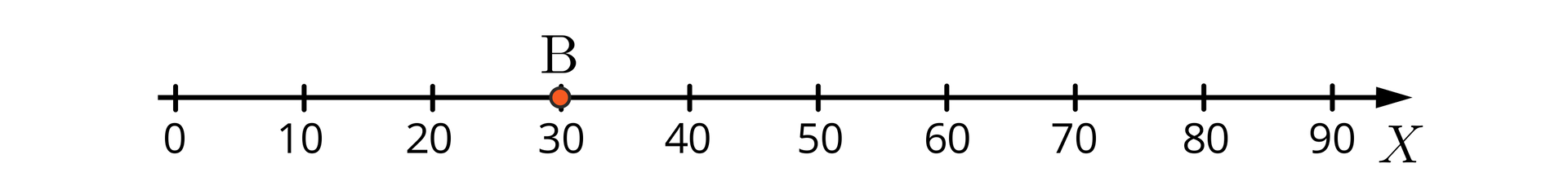 Rysunek przedstawia oś liczbową od 0 do 90 z podziałką co 10. Na osi zaznaczono punkt B o wartości 30.
