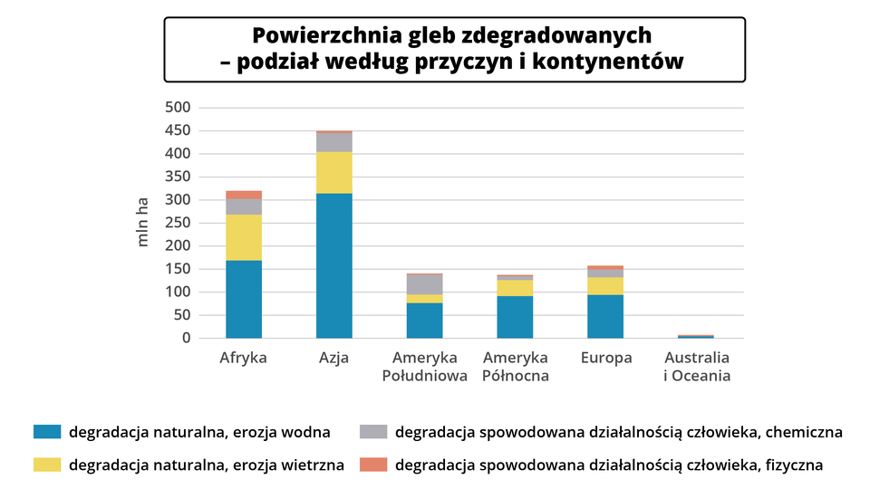 Wykres kolumnowy dotyczy powierzchni gleb zdegradowanych - podziału według przyczyn i kontynentów. Australia i Oceania: degradacja naturalna, erozja wodna oraz degradacja fizyczna spowodowana działalnością człowieka dotyczy około 5 milionów hektarów. W Europie degradacja naturalna, erozja wodna wynosi prawie 100 milionów hektarów, degradacja naturalna, spowodowana erozją wietrzną to około 140 milionów hektarów, degradacja chemiczna spowodowana działalnością człowieka – 10 milionów hektarów, pozostała część to degradacja fizyczna - spowodowana działalnością człowieka - około 5 milionów hektarów. W Ameryce Północnej degradacja naturalna, erozja wodna wynosi około 100 milionów hektarów, degradacja naturalna, spowodowana erozją wietrzną – około 30 milionów hektarów, degradacja chemiczna spowodowana działalnością człowieka – 10 milionów hektarów, pozostała część to degradacja fizyczna - spowodowana działalnością człowieka - około 5 milionów hektarów. W Ameryce Południowej degradacja naturalna, spowodowana erozją wodną wynosi około 75 milionów hektarów, degradacja naturalna, spowodowana erozją wietrzną – około 15 milinów hektarów, degradacja chemiczna spowodowana działalnością człowieka – 40 milionów hektarów, pozostała część to degradacja fizyczna - spowodowana działalnością człowieka - około 5 milionów hektarów. W Afryce degradacja naturalna, spowodowana erozją wodną wynosi około 170 milionów hektarów, degradacja naturalna, spowodowana erozją wietrzną – około 90 milionów hektarów, degradacja chemiczna spowodowana działalnością człowieka – około 30 milionów hektarów, pozostała część, czyli około 20 milionów hektarów, to degradacja fizyczna - spowodowana działalnością człowieka. 
