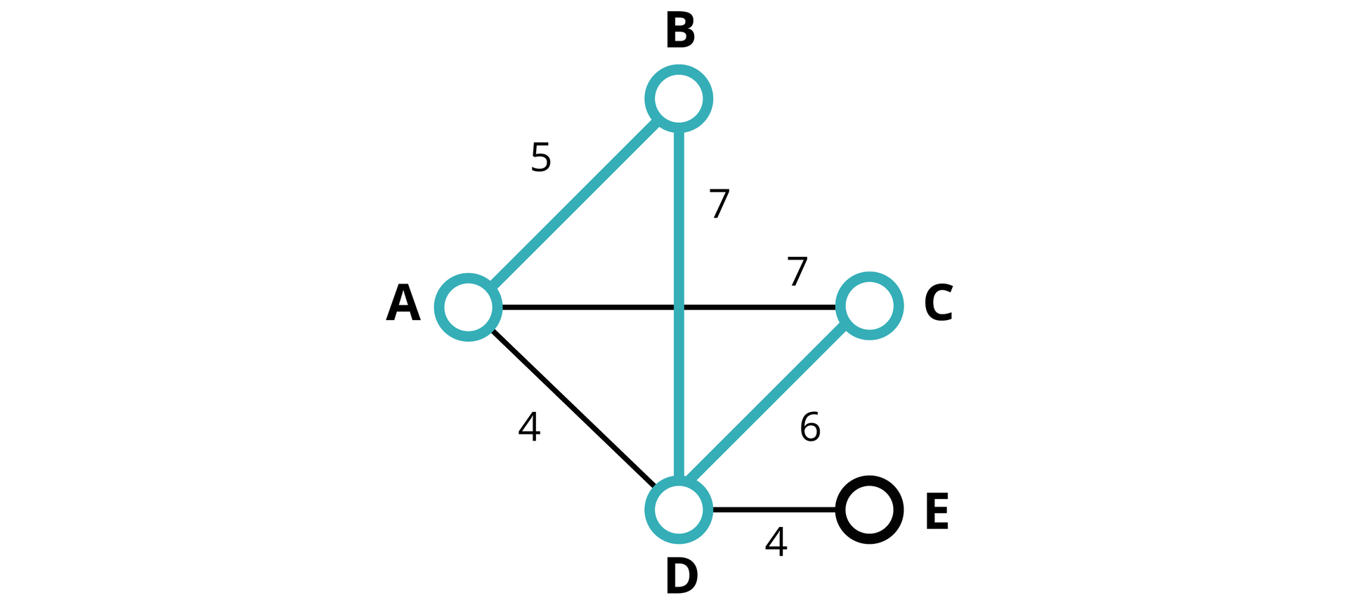 Rysunek przedstawiający problem najdłuższej ścieżki. Rysunek przedstawia graf. Mamy tu połączone ze sobą punkty od A do E. Punkty B, D położone są wzdłuż jednej pionowej linii w wymienionej kolejności, zaczynając od góry. Punkty A, C położone są w jednej poziomej linii znajdującej się w połowie wysokości BD. Punkty A, B, C, D tworzą romb. Punkt E znajduje się pod C i na wysokości D. Opis ścieżek. Punkt A połączony jest z trzema punktami: z punktem B ukośną ścieżką o wadze 5, z punktem C poziomą ścieżką o wadze 7, z punktem D ukośną ścieżką o wadze 4. Punkt B połączony jest z dwoma punktami: z punktem A ukośną ścieżką o wadze 5 oraz z punktem D pionową ścieżką o wadze 7. Punkt C połączony jest z dwoma punktami: z punktem A poziomą ścieżką o wadze 7 oraz z punktem D ukośną ścieżką o wadze 6. Punkt D połączony jest z czterema punktami: z punktem A ukośną ścieżką o wadze 4, z punktem B pionową ścieżką o wadze 7, z punktem C ukośną ścieżką o wadze 6 oraz z punktem E poziomą ścieżką o wadze 4. Punkt E ma tylko jedno połączenie - z punktem D poziomą ścieżką o wadze 4. Kolorem wyróżniono ścieżkę ABDC w kształcie litery Z obróconej o 45 stopni w lewo. Ścieżka ta jest następująca: ukośna ścieżka AB o wadze 5, pionowa ścieżka BD o wadze 7, ukośna ścieżka DC o wadze 6.