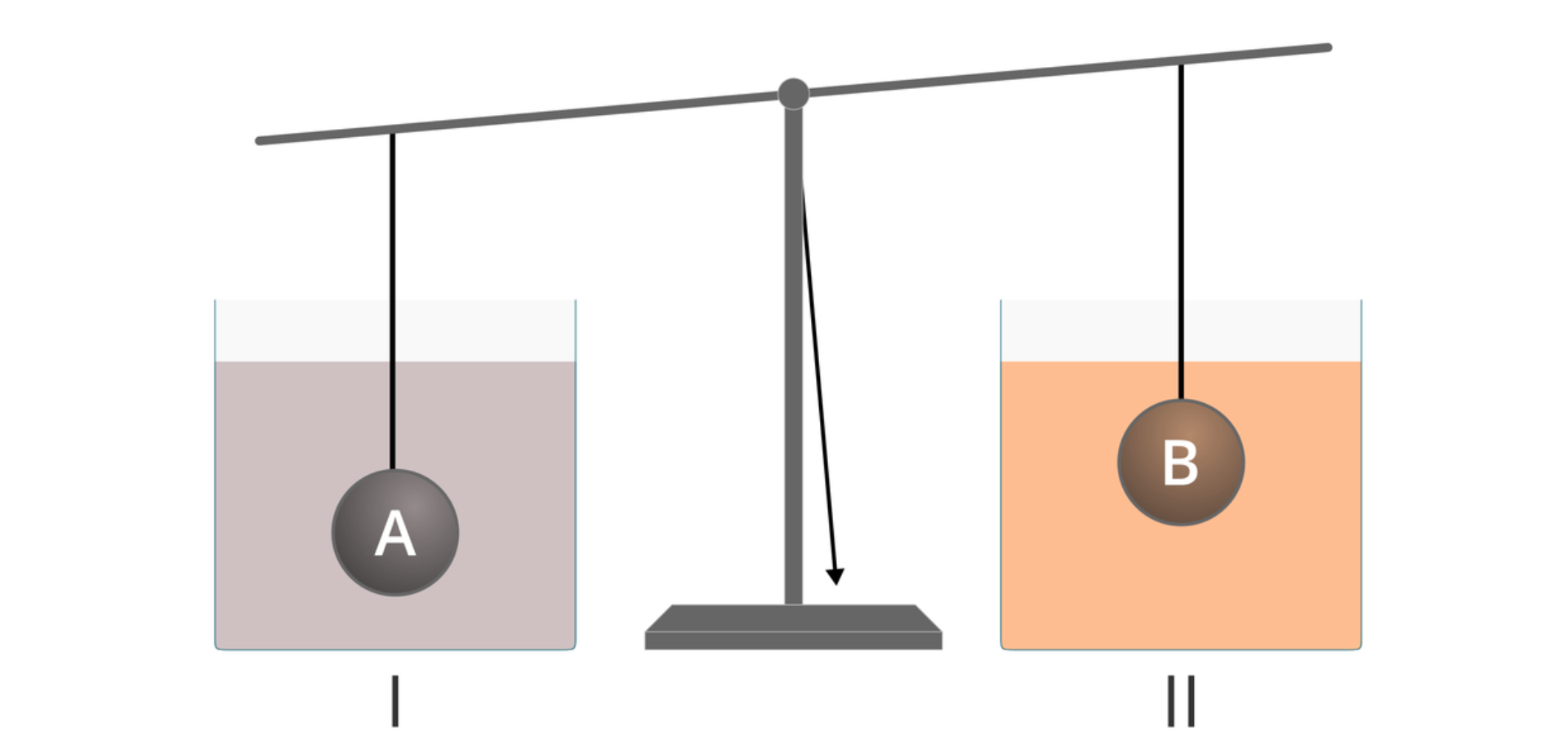 Ilustracja przedstawia schemat wagi na białym tle. Na ramionach zamiast szalek zawieszono ciężary. Ciężary zwisające z ramion wagi zanurzone są w różnych cieczach, znajdujących się w identycznych naczyniach. Ciało A znajduje się w naczyniu jeden, zawierającym niebieską ciecz. Ciało B znajduje się w naczyniu dwa, zawierającym czerwoną ciecz. Waga przechylona jest na stronę ciała A. Od osi wokół której przechylają się ramiona poprowadzono prostopadły wektor. Widać, że nie pokrywa się z pionowym statywem wagi.
