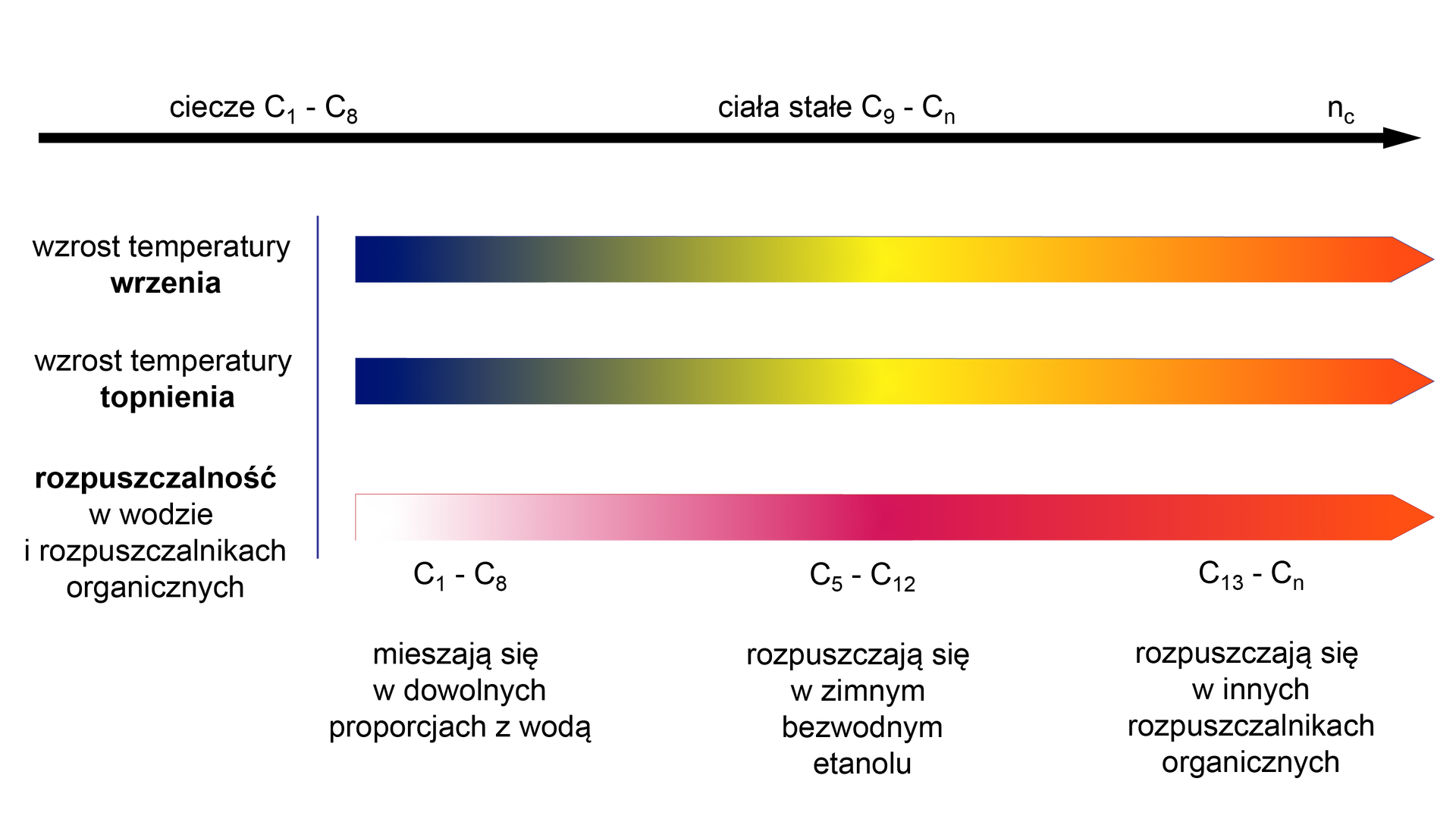 Schemat przedstawia zmianę właściwości fizycznych kwasów monokarboksylowych wraz ze wzrostem liczby atomów węgla w cząsteczce kwasu. Na górze schematu znajduje się strzałka skierowana w prawo. Po lewej stronie nad strzałką są ciecze, które mają od jednego do ośmiu atomów węgla w cząsteczce, na środku strzałki są ciała stałe - od dziewięciu do n atomów węgla, na końcu strzałki znajduje się n indeks dolny c. Pod strzałką trzy kolorowe strzałki, skierowane również w prawo. Pierwsza oznacza wzrost temperatury wrzenia, druga wzrost temperatury topnienia. Trzecia strzałka to rozpuszczalność w wodzie i rozpuszczalnikach organicznych. Na początku strzałki zaznaczono: atomy węgla - od jednego do ośmiu - podpisano: mieszają się w dowolnych proporcjach z wodą, na środku strzałki od pięciu do dwunastu atomów węgla podpisano: rozpuszczają się w zimnym, bezwodnym etanolu, na końcu od piętnastu do n atomów węgla podpisano: rozpuszczają się w innych rozpuszczalnikach organicznych. Czyli: w szeregu homologicznym wraz ze wzrostem liczby atomów węgla w cząsteczce zmienia się stan skupienia od ciekłego do stałego, wzrasta temperatura wrzenia, topnienia natomiast rozpuszczalność kwasów w wodzie maleje.