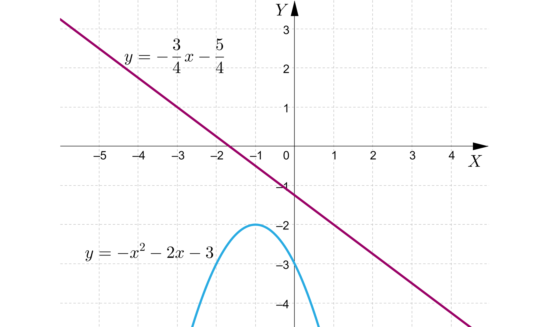 Ilustracja przedstawia układ współrzędnych z pionową osią od minus 4 do trzech oraz z poziomą od minus 5 do czterech. Zaznaczono na nim wykresy funkcji w postaci paraboli skierowanej ramionami w dół oraz z wierzchołkiem w trzeciej ćwiartce oraz prostej malejącej . Prosta o równaniu y=-34x-54 oraz parabola o równaniu y=-x2-2x-3 nie mają punktów wspólnych.