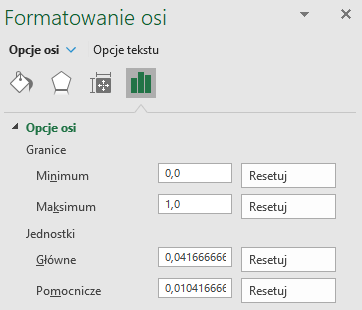 Ilustracja przedstawia fragment okna dialogowego zatytułowanego formatowanie osi. Znajdują się tu dwie listy rozwijane. Pierwsza to opcje osi. Poniżej wyświetlają się cztery ikony. Pierwsza przedstawia wiadro z farbą. Druga przedstawia pięciokąt. Trzecia przedstawia kwadrat z czterema strzałkami wewnątrz i dwiema liniami, poziomą i pionową na zewnątrz. Czwarta ikona przedstawia wykres kolumnowy. Ostatnia ikona została podświetlona. Druga lista rozwijana jest zatytułowana, opcje tekstu. Otwarte są opcje osi. Poniżej napisano granice. Widoczne są dwie opcje. minimum, tu wpisano wartość 0,0. Obok polecenie, resetuj. Druga opcja, maksimum, tu wpisano wartość 1,0. Obok polecenie resetuj. Poniżej napisano jednostki. Widoczne są dwie opcje. główne, tu wpisano wartość 0,041666666. Obok polecenie, resetuj. Druga opcja, pomocnicze, tu wpisano wartość 0,01041666666. Obok polecenie resetuj.