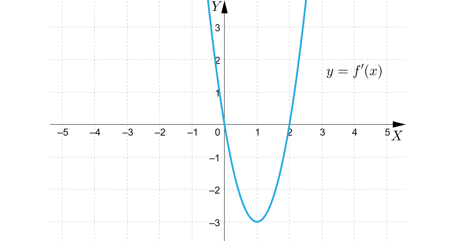 Ilustracja przedstawia układ współrzędnych z poziomą osią X od minus pięciu do pięciu oraz pionową osią Y od minus trzech do trzech. Zaznaczono w  nim wykres pochodnej funckji f, który jest parabolą z ramionami skierowanymi do góry, która ma miejsce zerowe w punkcie 0 i 2 oraz wierzchołek w punkcie o współrzędnych 1,-3.