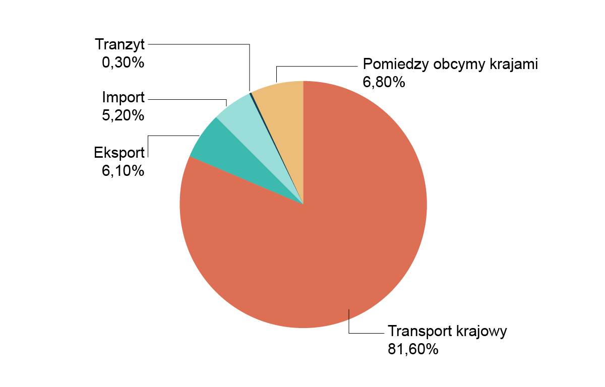 Struktura przewozów ładunków według kierunku transportu w Polsce w 2020 roku. Opracowanie własne na podstawie danych GUS