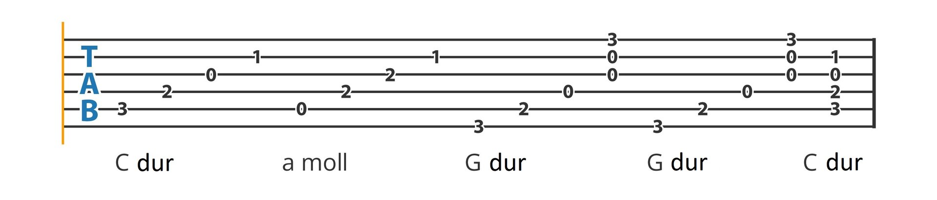 Grafika przedstawia tabulaturę, na której umieszczono akordy w różnych układach. Pierwszy z nich to C‑dur; dźwięki są grane osobno. Na początek grany jest trzeci próg na piątej strunie, następnie drugi próg na czwartej strunie, później pusta struna trzecia oraz pierwszy próg na drugiej strunie. Następny z akordów to a‑moll. Najpierw grana jest pusta struna piąta, następnie drugi próg na czwartej strunie, drugi próg na trzeciej strunie oraz pierwszy próg na strunie drugiej. Kolejny z akordów to G‑dur. Na początek grany jest trzeci próg na strunie szóstej, następnie drugi próg na strunie piątej i pusta struna czwarta. Na koniec naraz grane są trzy dźwięki: puste struny trzecia oraz druga i trzeci próg na pierwszej strunie. Następnie układ jest powtarzany w taki sam sposób. Na sam koniec pojawia się akord C‑dur, z dźwiękami zagranymi jednocześnie: trzecim progiem na strunie piątej, drugim progiem na strunie czwartej, pustą struną trzecią oraz pierwszym progiem na drugiej strunie.