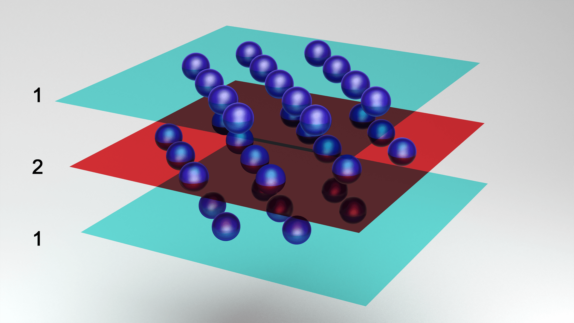 Na ilustracji są trzy cienkie, prostokątne warstwy jedna nad drugą. Warstwy zewnętrzne mają kolor zielony, warstwa środkowa jest czerwona. Kolorowe powierzchnie ponumerowano od dołu do góry od 1 do 3. Na każdej warstwie po przekątnej prostokąta znajdują się równoległe do siebie rzędy fioletowych kulek.