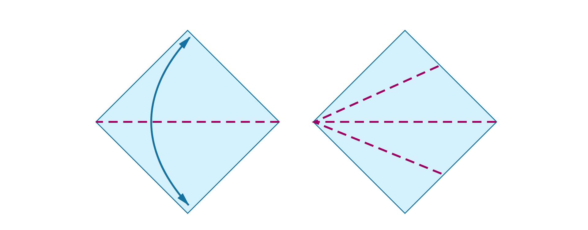 Na ilustracji przedstawiono dwa takie same kwadraty, obrócone w taki sposób że stoją na wierzchołku. W kwadracie znajdującym się po lewej stronie, linią przerywaną zaznaczono przekątną. Strzałką w postaci łuku, wewnątrz kwadratu, połączono dwa przeciwległe wierzchołki kwadratu. W kwadracie znajdującym się po prawej stronie, linią przerywaną narysowano dwa odcinki, wychodzące z jednego wierzchołka do dwóch przeciwległych boków tego kwadratu.
