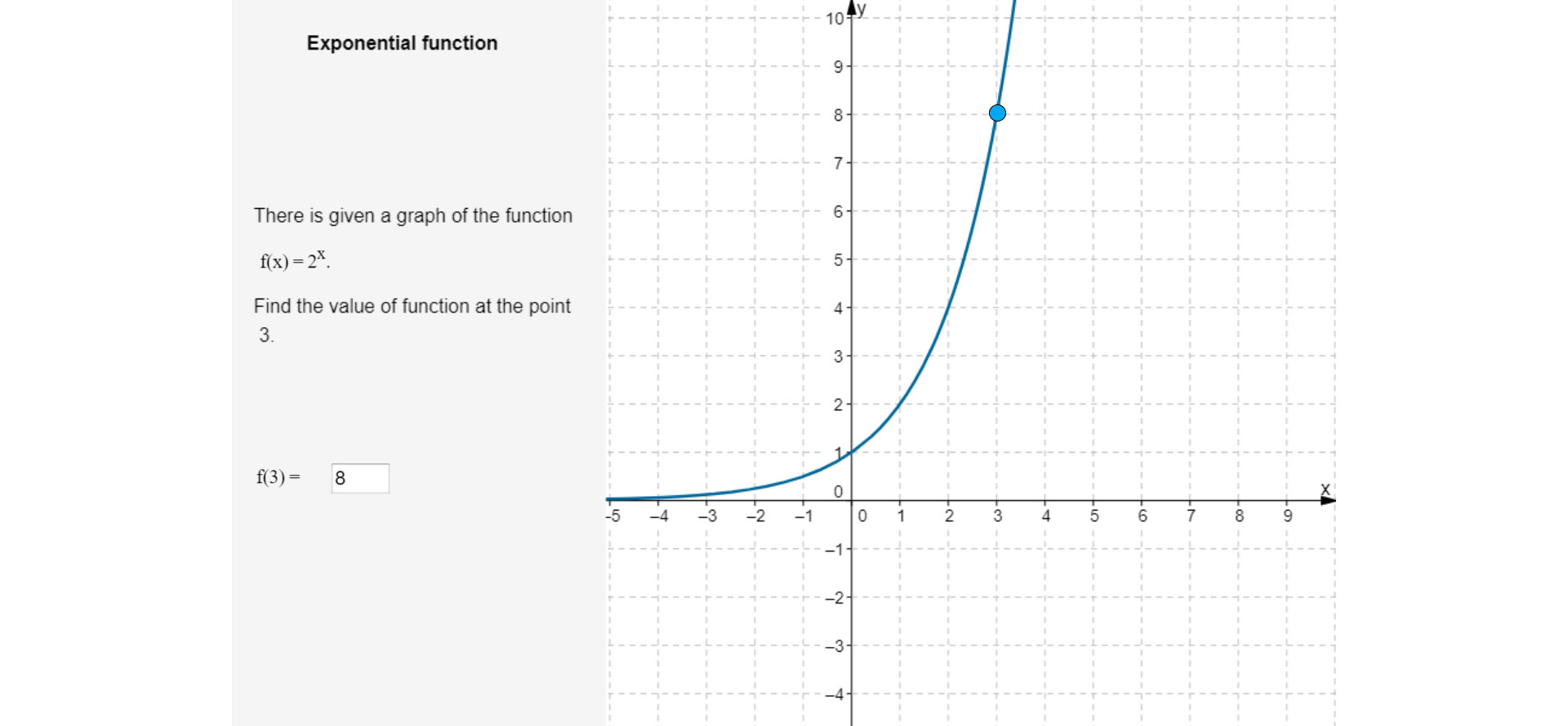 Po prawej stronie rysunku znajduje się układ współrzędnych. Oś pozioma oznaczona jest małą literą x. Na osi zaznaczono liczby od minus pięć do dziewięciu. Oś pionowa oznaczona jest małą literą y. Na osi zaznaczono liczby od minus dwa do dziesięciu. W układzie narysowany jest wykres funkcji wykładniczej. Krzywa, która jest wykresem funkcji, umieszczona jest w pierwszej i drugiej ćwiartce układu współrzędnych, przecina oś y w punkcie o współrzędnych zero, jeden. Na wykresie zaznaczony jest punkt o współrzędnych trzy, osiem. Jest to wykres funkcji rosnącej. Asymptotą poziomą wykresu jest oś x. Po lewej stronie rysunku znajduje się tytuł: Exponential function. Poniżej jest napis There is given a graph of the function  f od x równa się dwa do potęgi x. Find the value of function at the point 3. Poniżej f od trzech równa się osiem. 