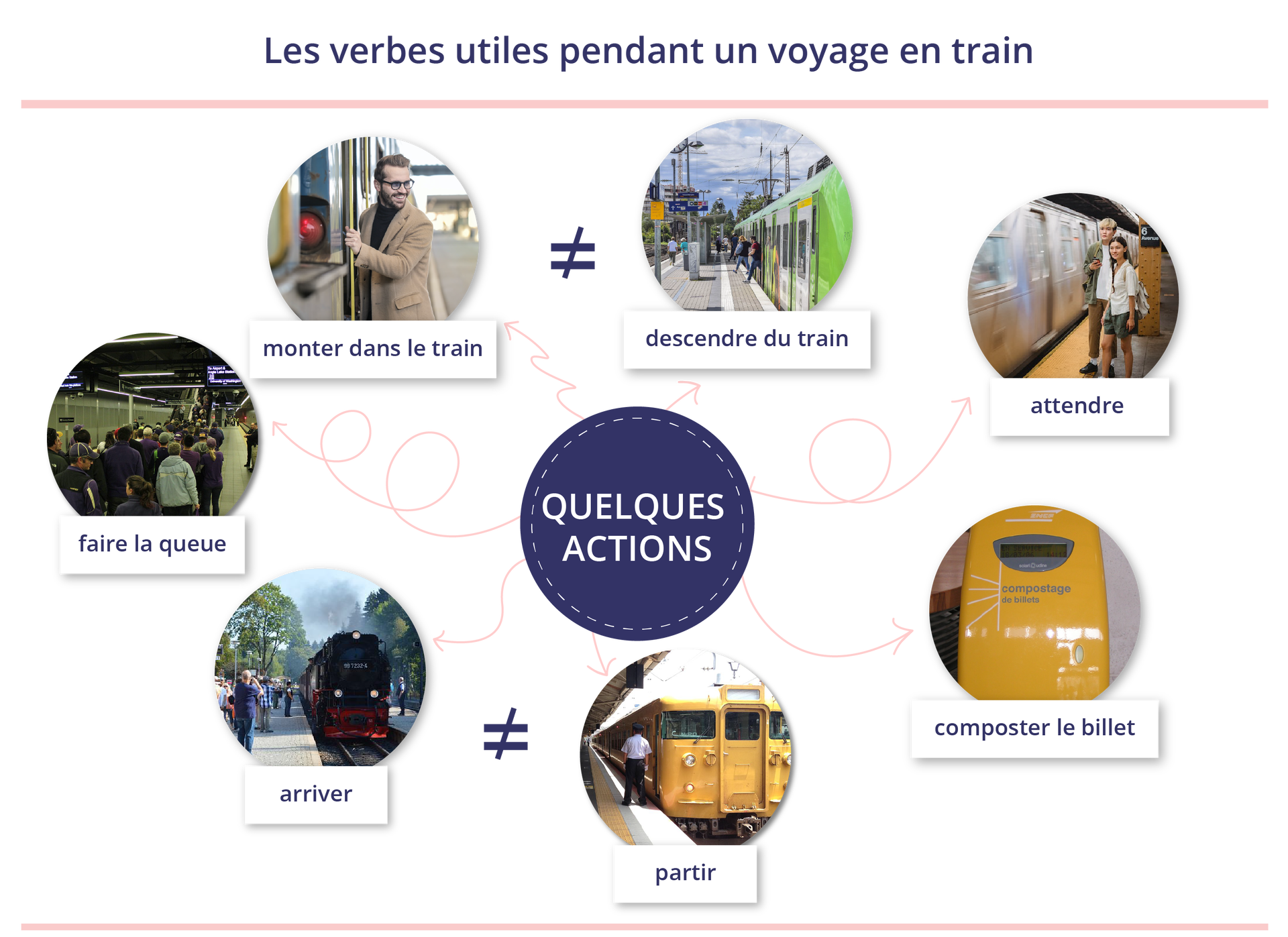 Ilustracja przedstawia mapę myśli zbierającą słownictwo przydatne na dworcu kolejowym. Grafika jest zatytułowana: Les verbes utiles pendant un voyage en train. W centralnym miejscu grafiki znajduje się koło z napisem: Quelques actions. Wokół tego koła znajdują się zdjęcia i przyporządkowane do nich czasowniki oraz wyrażenia czasownikowe. Pierwsze zdjęcie przedstawia mężczyznę wsiadającego do pociągu. Związane ze zdjęciem wyrażenie to monter dans le train. Kolejne zdjęcie przedstawia ludzi wysiadających z pociągu. Przyporządkowane wyrażenie: descendre du train. Kolejne zdjęcie przedstawia parę młodych ludzi czekającą na peronie na pociąg. Przyporządkowane słowo to attendre. Następne zdjęcie przedstawia żółty kasownik do biletów z niewielkim wyświetlaczem. Związane z nim wyrażenie to composter le billet. Kolejne zdjęcie przedstawia żółty pociąg tuż przed odjazdem z peronu, oboj pociągu stoi dyżurny ruchu, który zaraz da znać o odjeździe. Przyporządkowane słowo: partir. Na następnym zdjęciu widać pociąg przyjeżdżający na stację kolejową i czekających nie niego ludzi. Związane z nim słowo to arriver. Ostatnie zdjęcie przedstawia ludzi na peronie ustawionych w kolejce do ruchomych schodów. Przyporządkowane wyrażenie to faire la queue. 