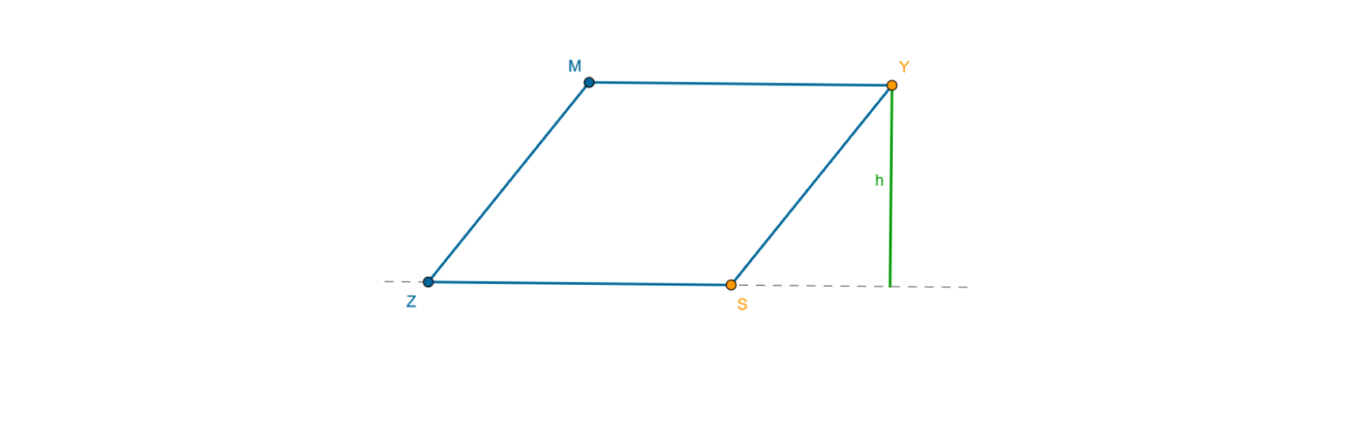  Ilustracja przedstawia równoległobok MYSZ. Równoległobok pochylony jest w prawą stronę. Wysokość h tego równoległoboku jest opuszczona z wierzchołka Y, który znajduje się w prawym górnym rogu figury. Wysokość opada pod kątem prostym na prostą przedłużającą podstawę SZ.