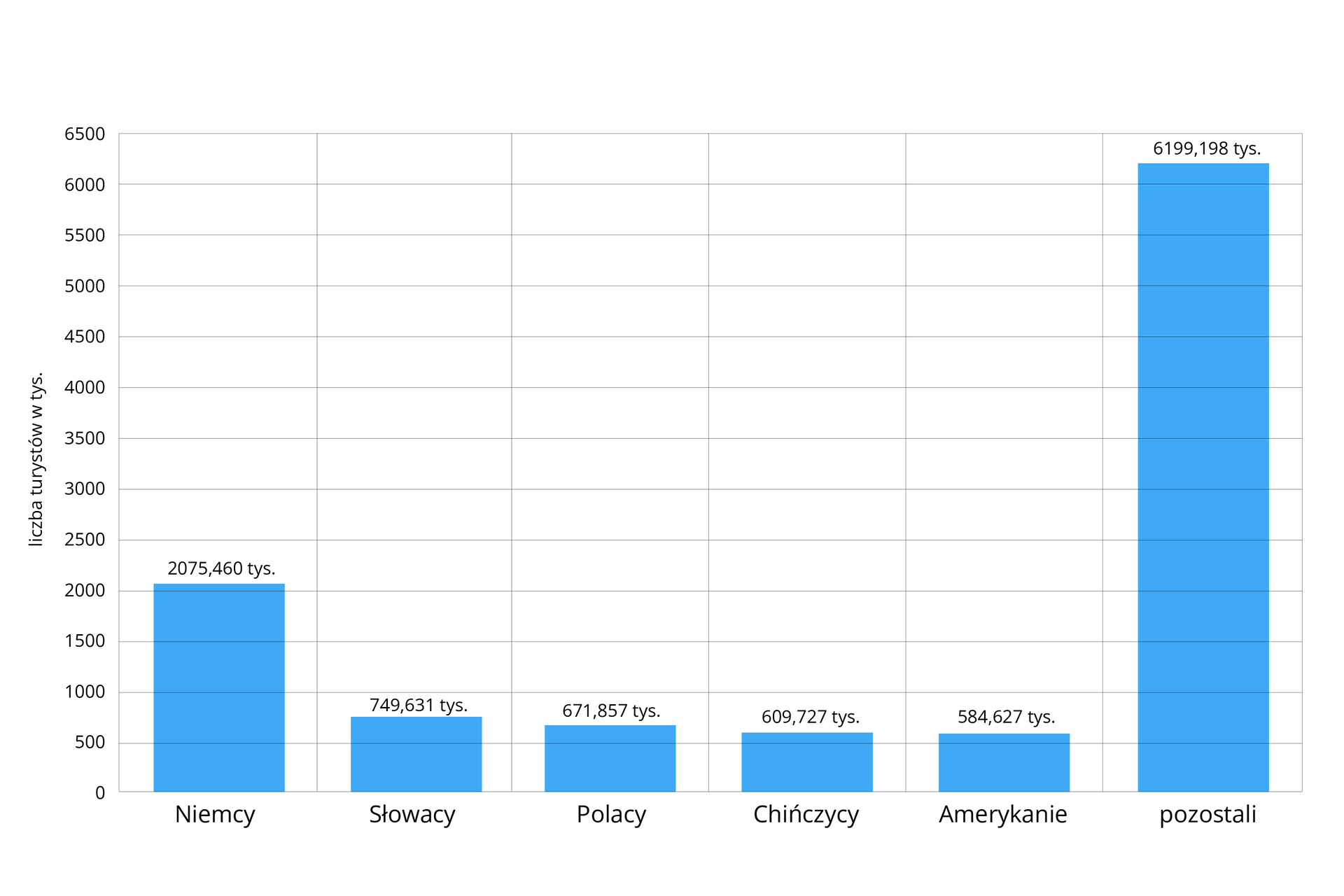 Wykres przedstawiający liczbę międzynarodowych turystów w Czechach w 2019r. : Niemcy 2075460: Słowacy 749631 ; Polacy 6718573.  ; Chińczycy 6097274. ; Amerykanie 5846275. ; pozostali 6199198