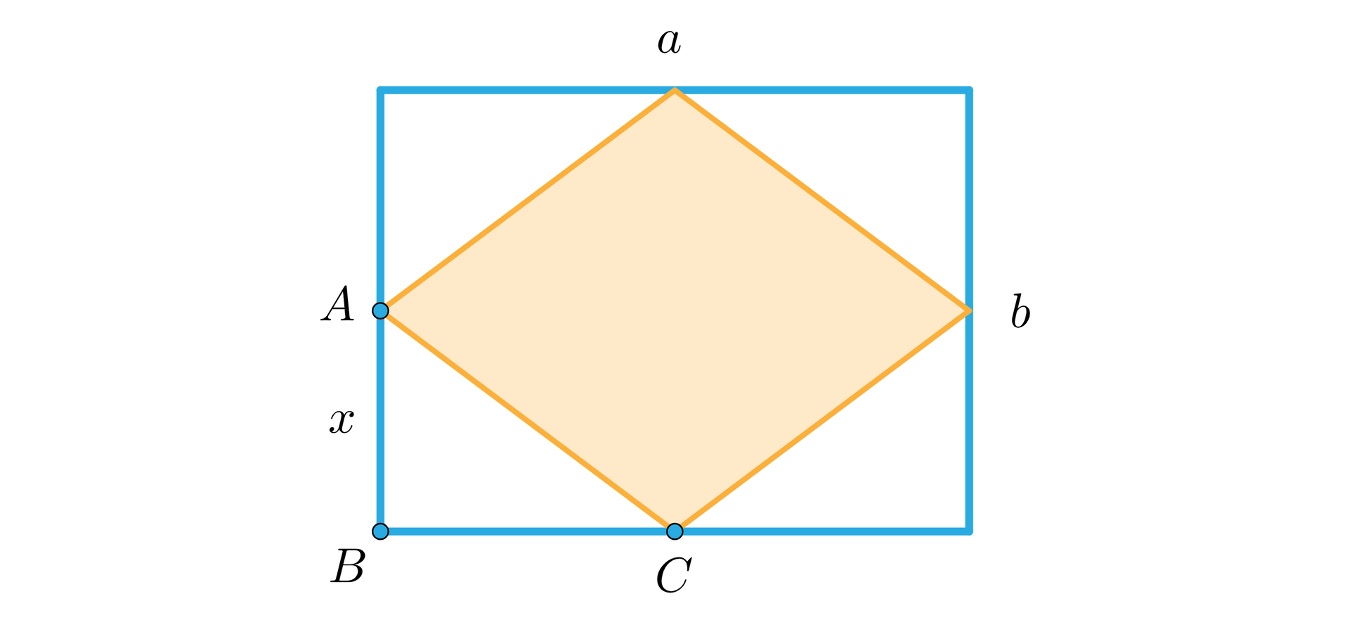 Ilustracja przedstawia prostokąt o wymiarach b na a oraz romb wpisany w prostokąt. Wierzchołek rombu A znajduje się na środku krótszego boku b prostokąta i tworzy odcinek A B, gdzie b to wierzchołek prostokąta, o długości x. Na środku dłuższego odcinka prostokąta o długości a, znajduje się wierzchołek rombu C. 