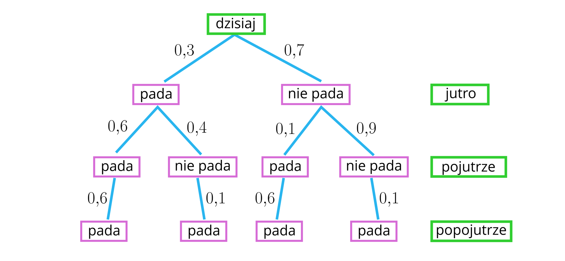 Drzewo rozpoczyna się nagłówkiem dzisiaj, od którego odchodzą dwie gałęzie dotyczące jutrzejszej pogody: pada z prawdopodobieństwem 0,3 i nie pada z prawdopodobieństwem 0,7. Jeśli jutro będzie padać, to pojutrze będzie padać z prawdopodobieństwem 0,6 i nie będzie padać z prawdopodobieństwem 0,4. Jeśli pojutrze będzie padać, to popojutrze będzie padać z prawdopodobieństwem 0,6, jeśli nie będzie, to popojutrze będzie padać z prawdopodobieństwem 0,1. Teraz zajmijmy się drugim rozgałęzieniem. Jeśli jutro nie będzie padać, to mamy dwie kolejne gałęzie: pojutrze będzie padać z prawdopodobieństwem 0,1 i wtedy popojutrze będzie padać z prawdopodobieństwem  0,6 i jeśli pojutrze nie będzie padać, to z prawdopodobieństwem 0,9 i wtedy popojutrze będzie padać z prawdopodobieństwem 0,1.