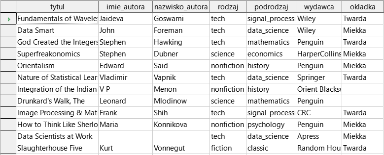 Ilustracja przedstawia tabelę. Ma nagłówki: tytul, imie_autora, nazwisko_autora, rodzaj, podrodzaj, wydawca, okladka. W komórkach wpisano odpowiednie nazwy. Zaznaczono pierwszą komórkę kolumny o nazwie: tytul. 