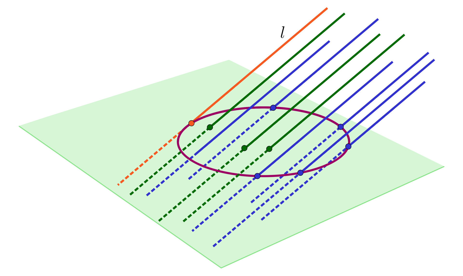 Ilustracja przedstawia płaszczyznę przez którą przechodzi  dziesięć równoległych do siebie prostych. Jedna prosta zaznaczona kolorem pomarańczowym przechodzi przez okrąg który został zaznaczony na płaszczyźnie i jest podpisana literą l. Sześć prostych zaznaczonych kolorem niebieskim również  przecinają płaszczyznę na okręgu , a trzy zielone proste przecinają płaszczyznę wewnątrz okręgu.