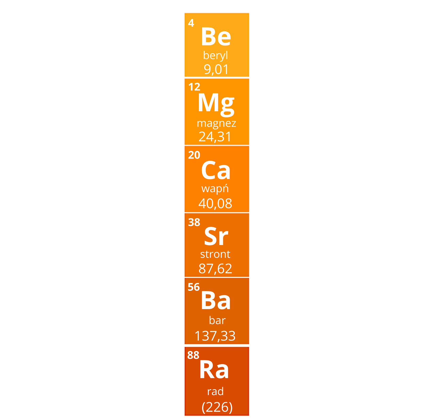 Na grafice fragment układu okresowego pierwiastków przedstawiający berylowce. Są to kolejno: Beryl. Liczba atomowa 4, liczba masowa 9,01, symbol: Be. Magnez. Liczba atomowa 12, liczba masowa 24,31, symbol: Mg. Wapń. Liczba atomowa 20, liczba masowa 40,08, symbol: Ca. Stront. Liczba atomowa 38, liczba masowa 87,62, symbol: Sr.  Bar. Liczba atomowa 56, liczba masowa 137,33, symbol: Ba. Rad. Liczba atomowa 88, liczba masowa 226, symbol: Ra. 